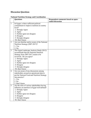 17
Discussion Questions
National Nutrition Strategy and Coordination
Questions Respondent comments based on open-
ended discussion
1 In Egypt, is there sufficient political
commitment to improve nutrition at country
level?
1. Strongly Agree
2. Agree
3. Neither agree nor disagree
4. Disagree
5. Strongly disagree
98. Don’t know
2 Are you familiar and/or aware of the National
Nutrition Strategy (2007-2017)?
1. Yes
2. No
3 The Egypt Landscape Analysis Study (2012)
recommends that the National Nutrition
Strategy from 2007-2017 needs to be
reviewed. Do you agree?
1. Strongly Agree
2. Agree
3. Neither agree nor disagree
4. Disagree
5. Strongly disagree
98. Don’t know
4 Are you aware of any discussions among
stakeholders around an operational plan to
put the National Food and Nutrition Strategy
into practice?
1. Yes
2. No
3. Don’t know
5 Are the roles of various stakeholders having
influence on nutrition in Egypt well defined?
1. Strongly Agree
2. Agree
3. Neither agree nor disagree
4. Disagree
5. Strongly disagree
98. Don’t know
 