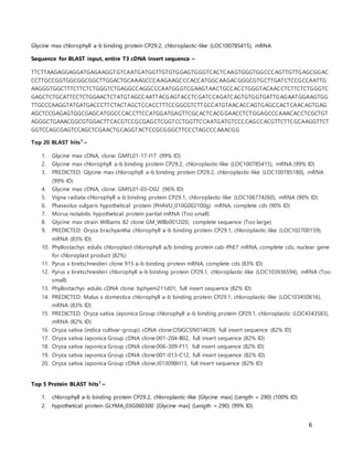 6
Glycine max chlorophyll a-b binding protein CP29.2, chloroplastic-like (LOC100785415), mRNA
Sequence for BLAST input, entire T3 cDNA insert sequence –
TTCTTAAGAGGAGGATGAGAAGGTGTCAATGATGGTTGTGTGGAGTGGGTCACTCAAGTGGGTGGCCCAGTTGTTGAGCGGAC
CCTTGCCGGTGGCGGCGGCTTGGACTGCAAAGCCCAAGAAGCCCACCATGGCAAGACGGGCGTGCTTGATCTCCGCCAATTG
AAGGGTGGCTTTCTTCTCTGGGTCTGAGGCCAGGCCCAATGGGTCGAAGTAACTGCCACCTGGGTACAACCTCTTCTCTGGGTC
GAGCTCTGCATTCCTCTGGAACTCTATGTAGCCAATTACGAGTACCTCGATCCAGATCAGTGTGGTGATTGAGAATGGAAGTGG
TTGCCCAAGGTATGATGACCCTTCTACTAGCTCCACCTTTCCGGCGTCTTGCCATGTAACACCAGTGAGCCACTCAACAGTGAG
AGCTCCGAGAGTGGCGAGCATGGCCCACCTTCCATGGATGAGTTCGCACTCACGGAACCTCTGGAGCCCAAACACCTCGCTGT
AGGGCTGAAACGGCGTGGACTTCACGTCCGCGAGCTCGGTCCTGGTTCCAATGATGTCCCCAGCCACGTTCTTCGCAAGGTTCT
GGTCCAGCGAGTCCAGCTCGAACTGCAGGTACTCCGCGGGCTTCCCTAGCCCAAACGG
Top 20 BLAST hits1
–
1. Glycine max cDNA, clone: GMFL01-17-I17 (99% ID)
2. Glycine max chlorophyll a-b binding protein CP29.2, chloroplastic-like (LOC100785415), mRNA (99% ID)
3. PREDICTED: Glycine max chlorophyll a-b binding protein CP29.2, chloroplastic-like (LOC100785180), mRNA
(99% ID)
4. Glycine max cDNA, clone: GMFL01-03-O02 (96% ID)
5. Vigna radiata chlorophyll a-b binding protein CP29.1, chloroplastic-like (LOC106774260), mRNA (90% ID)
6. Phaseolus vulgaris hypothetical protein (PHAVU_010G002100g) mRNA, complete cds (90% ID)
7. Morus notabilis hypothetical protein partial mRNA (Too small)
8. Glycine max strain Williams 82 clone GM_WBb0012I20, complete sequence (Too large)
9. PREDICTED: Oryza brachyantha chlorophyll a-b binding protein CP29.1, chloroplastic-like (LOC102700159),
mRNA (83% ID)
10. Phyllostachys edulis chloroplast chlorophyll a/b binding protein cab-PhE7 mRNA, complete cds; nuclear gene
for chloroplast product (82%)
11. Pyrus x bretschneideri clone 915 a-b binding protein mRNA, complete cds (83% ID)
12. Pyrus x bretschneideri chlorophyll a-b binding protein CP29.1, chloroplastic-like (LOC103936594), mRNA (Too
small)
13. Phyllostachys edulis cDNA clone: bphyem211d01, full insert sequence (82% ID)
14. PREDICTED: Malus x domestica chlorophyll a-b binding protein CP29.1, chloroplastic-like (LOC103450616),
mRNA (83% ID)
15. PREDICTED: Oryza sativa Japonica Group chlorophyll a-b binding protein CP29.1, chloroplastic (LOC4343583),
mRNA (82% ID)
16. Oryza sativa (indica cultivar-group) cDNA clone:OSIGCSN014K09, full insert sequence (82% ID)
17. Oryza sativa Japonica Group cDNA clone:001-204-B02, full insert sequence (82% ID)
18. Oryza sativa Japonica Group cDNA clone:006-309-F11, full insert sequence (82% ID)
19. Oryza sativa Japonica Group cDNA clone:001-013-C12, full insert sequence (82% ID)
20. Oryza sativa Japonica Group cDNA clone:J013098H13, full insert sequence (82% ID)
Top 5 Protein BLAST hits1
–
1. chlorophyll a-b binding protein CP29.2, chloroplastic-like [Glycine max] (Length = 290) (100% ID)
2. hypothetical protein GLYMA_03G060300 [Glycine max] (Length = 290) (99% ID)
 