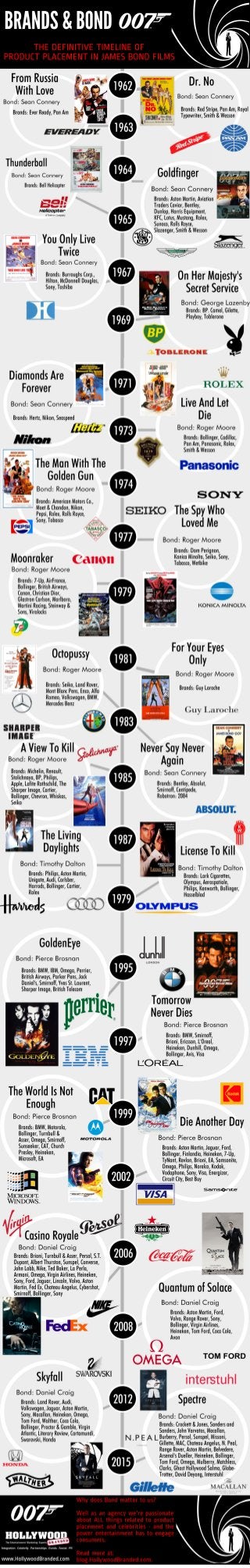 James Bond Product Placement: The Definitive Timeline Of Brands In James Bond Movies