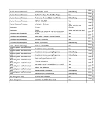 Human Resources Processes Employee Self Service Without Rating
2008-11-
04
Human Resources Processes My First Few Days - Pers Bank Soc Progra Yes
2008-10-
31
Human Resources Processes Performance Develop (PD) for Team Member Without Rating
2006-11-
23
Human Resources Processes WEALTH CREATOR Yes
2009-04-
08
Human Resources Processes erNavigator - Employee Yes
2009-03-
31
Languages Afrikaans
Speak, read and write
(average)
2005-09-
04
Languages English Speak, read and write (well)
2005-09-
04
Leadership and Management
PERSONAL MASTERY IN THE NEW ECONOMY
WORK Yes
2006-08-
11
Leadership and Management Social Media Employee Conduct Guidelines Yes
2009-10-
20
Leadership and Management VALUING DIVERSITY Yes
2006-02-
21
Leadership and Management Women Development Without Rating
2010-04-
23
Level 4 (School and College) Grade 12 / Standard 10 Yes
2005-09-
04
Product, Systems and Technical job-
relat Absa Islamic Banking Knowledge Yes
2009-07-
27
Product, Systems and Technical job-
relat Absa Islamic Banking Learning Programme Without Rating
2009-07-
27
Product, Systems and Technical job-
relat Absa Islamic Banking Learning Programme Without Rating
2009-07-
27
Product, Systems and Technical job-
relat Credit Life Product Options for AVAF Yes
2009-05-
05
Product, Systems and Technical job-
relat Financial Calculations Yes
2005-10-
01
Product, Systems and Technical job-
relat INFORMATION SECURITY AWARE - PTS 186/01 Yes
2006-06-
02
Product, Systems and Technical job-
relat Identity Theft prevention Yes
2009-01-
30
Product, Systems and Technical job-
relat Vehicle Finance Fundamental 2 Without Rating
2009-02-
06
Product, Systems and Technical job-
relat Vehicle Finance Fundamentals 1 Without Rating
2009-07-
21
Self Management Skills STRESS MANAGEMENT Yes
2006-11-
16
Team Management CONFLICT HANDLING (for all Staff) Yes
2006-11-
15
 