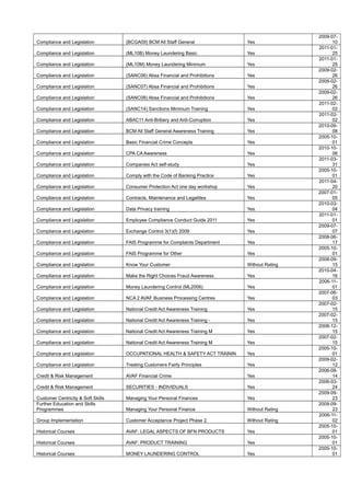 Compliance and Legislation (BCGA09) BCM All Staff General Yes
2009-07-
10
Compliance and Legislation (ML10B) Money Laundering Basic Yes
2011-01-
25
Compliance and Legislation (ML10M) Money Laundering Minimum Yes
2011-01-
25
Compliance and Legislation (SANC06) Absa Financial and Prohibitions Yes
2009-02-
26
Compliance and Legislation (SANC07) Absa Financial and Prohibitions Yes
2009-02-
26
Compliance and Legislation (SANC08) Absa Financial and Prohibitions Yes
2009-02-
26
Compliance and Legislation (SANC14) Sanctions Minimum Training Yes
2011-02-
02
Compliance and Legislation ABAC11 Anti-Bribery and Anti-Corruption Yes
2011-02-
02
Compliance and Legislation BCM All Staff General Awareness Training Yes
2010-09-
08
Compliance and Legislation Basic Financial Crime Concepts Yes
2005-10-
01
Compliance and Legislation CPA CA Awareness Yes
2010-10-
06
Compliance and Legislation Companies Act self-study Yes
2011-03-
31
Compliance and Legislation Comply with the Code of Banking Practice Yes
2005-10-
01
Compliance and Legislation Consumer Protection Act one day workshop Yes
2011-04-
20
Compliance and Legislation Contracts, Maintenance and Legalities Yes
2007-01-
05
Compliance and Legislation Data Privacy training Yes
2010-03-
04
Compliance and Legislation Employee Compliance Conduct Guide 2011 Yes
2011-01-
01
Compliance and Legislation Exchange Control 3(1)(f) 2009 Yes
2009-07-
07
Compliance and Legislation FAIS Programme for Complaints Department Yes
2008-06-
17
Compliance and Legislation FAIS Programme for Other Yes
2005-10-
01
Compliance and Legislation Know Your Customer Without Rating
2008-09-
15
Compliance and Legislation Make the Right Choices Fraud Awareness Yes
2010-04-
16
Compliance and Legislation Money Laundering Control (ML2006) Yes
2006-11-
01
Compliance and Legislation NCA 2 AVAF Business Processing Centres Yes
2007-06-
03
Compliance and Legislation National Credit Act Awareness Training Yes
2007-02-
15
Compliance and Legislation National Credit Act Awareness Training - Yes
2007-02-
15
Compliance and Legislation National Credit Act Awareness Training M Yes
2008-12-
15
Compliance and Legislation National Credit Act Awareness Training M Yes
2007-02-
15
Compliance and Legislation OCCUPATIONAL HEALTH & SAFETY ACT TRAININ Yes
2005-10-
01
Compliance and Legislation Treating Customers Fairly Principles Yes
2009-02-
12
Credit & Risk Management AVAF Financial Crime Yes
2006-08-
14
Credit & Risk Management SECURITIES - INDIVIDUALS Yes
2006-03-
24
Customer Centricity & Soft Skills Managing Your Personal Finances Yes
2009-09-
23
Further Education and Skills
Programmes Managing Your Personal Finance Without Rating
2009-09-
23
Group Implementation Customer Acceptance Project Phase 2 Without Rating
2006-11-
02
Historical Courses AVAF: LEGAL ASPECTS OF BFN PRODUCTS Yes
2005-10-
01
Historical Courses AVAF: PRODUCT TRAINING Yes
2005-10-
01
Historical Courses MONEY LAUNDERING CONTROL Yes
2005-10-
01
 