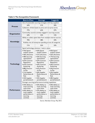 Advanced Sourcing: Maximizing Savings Identification
Page 13
© 2012 Aberdeen Group. Telephone: 617 854 5200
www.aberdeen.com Fax: 617 723 7897
Table 3: The Competitive Framework
Best-in-Class Average Laggards
Process
Use of sustainable sourcing strategies with key suppliers
63% 41% 20%
Collection of bids based on price and non-price terms
77% 62% 37%
Organization
Commodity councils actively engaged in sourcing success
63% 33% 15%
Knowledge
Ability to collect spend data from multiple internal sources
70% 48% 34%
Visibility into all enterprise spending across all categories
71% 55% 33%
Technology
Spend technology solutions / tools in place:
 75% Spend
analysis system
 46% eAuctions
 58% Sourcing
optimization
 67% Contract
Repository
 67% Contract
Authoring
 88% Procure-
to-Pay
 71% Supplier
Performance &
Risk
 54% Supplier
portal/network
 63% Spend
analysis system
 51% eAuctions
 32% Sourcing
optimization
 57% Contract
Repository
 43% Contract
Authoring
 67% Procure-
to-Pay
 50% Supplier
Performance &
Risk
 42% Supplier
portal/network
 43% Spend
analysis system
 22% eAuctions
 17% Sourcing
optimization
 33% Contract
Repository
 26% Contract
Authoring
 54% Procure-
to-Pay
 22% Supplier
Performance &
Risk
 28% Supplier
portal/network
Performance
Strategic sourcing performance-tracking capabilities:
 54% Ability to
track sourcing
cycle times
 64% Ability to
track supplier
performance in
sourcing
activities
 25% Ability to
track sourcing
cycle times
 37% Ability to
track supplier
performance in
sourcing
activities
 20% Ability to
track sourcing
cycle times
 24% Ability to
track supplier
performance in
sourcing
activities
Source: Aberdeen Group, May 2012
 
