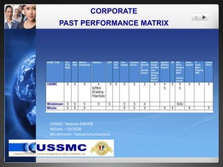 CORPORATE
PAST PERFORMANCE MATRIX
USSMC- Veteran EWOSB
Milvets – SVOSDB
Windstream- Telecommunications
 