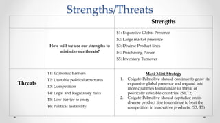 Strengths/Threats
Strengths
How will we use our strengths to
minimize our threats?
S1: Expansive Global Presence
S2: Large market presence
S3: Diverse Product lines
S4: Purchasing Power
S5: Inventory Turnover
Threats
T1: Economic barriers
T2: Unstable political structures
T3: Competition
T4: Legal and Regulatory risks
T5: Low barrier to entry
T6: Political Instability
Maxi-Mini Strategy
1. Colgate-Palmolive should continue to grow its
expansive global presence and expand into
more countries to minimize its threat of
politically unstable countries. (S1,T2)
2. Colgate-Palmolive should capitalize on its
diverse product line to continue to beat the
competition in innovative products. (S3, T3)
 