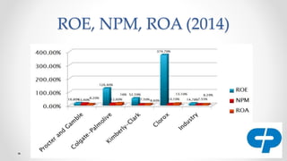 ROE, NPM, ROA (2014)
 