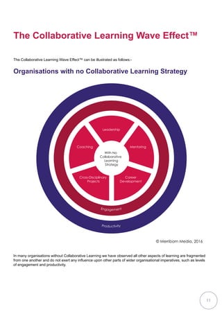 The Collaborative Learning Wave Effect™
The Collaborative Learning Wave Effect™ can be illustrated as follows:-
Organisations with no Collaborative Learning Strategy
The Staus Quo
Leadership
With No
Collaborative
Learning
Strategy
Mentoring
Career
Development
Cross-Disciplinary
Projects
Coaching
Engagement
Productivity
© Merriborn Media, 2016
In many organisations without Collaborative Learning we have observed all other aspects of learning are fragmented
from one another and do not exert any influence upon other parts of wider organisational imperatives, such as levels
of engagement and productivity.
11
 