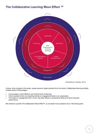 The Collaborative Learning Wave Effect
Leadership
With
Collaborative
Learning
Strategy
Mentoring
Career
Development
Cross-Disciplinary
Projects
Coaching
Engagement
Productivity
© Merriborn Media, 2016
A stone, when dropped in the water, causes waves to ripple outwards from the centre. Collaborative learning similarly
creates waves in three stages:-
•	 It encourages a more effective use of other forms of learning;
•	 It then spreads further, by impacting directly on engagement levels in an organisation.
•	 The impact on engagement then, in turn, has clear effects on productivity levels and hence business
performance..
We wanted to quantify The Collaborative Wave Effect™, so we asked more questions of our 100-strong panel.
The Collaborative Learning Wave Effect ™
12
 