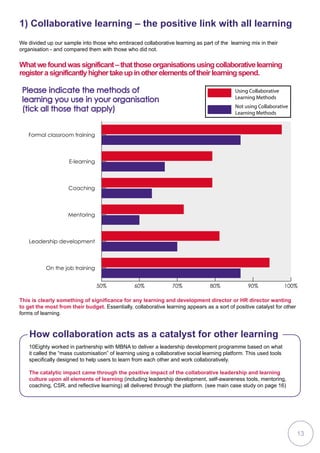 1) Collaborative learning – the positive link with all learning
We divided up our sample into those who embraced collaborative learning as part of the learning mix in their
organisation - and compared them with those who did not.
Whatwefoundwassignificant–thatthoseorganisationsusingcollaborativelearning
registerasignificantlyhighertakeupinotherelementsoftheirlearningspend.
50% 60% 70% 80% 90% 100%
Using Collaborative
Learning Methods
Not using Collaborative
Learning Methods
On the job training
Leadership development
Mentoring
Coaching
E-learning
Formal classroom training
Please indicate the methods of
learning you use in your organisation
(tick all those that apply)
This is clearly something of significance for any learning and development director or HR director wanting
to get the most from their budget. Essentially, collaborative learning appears as a sort of positive catalyst for other
forms of learning.
10Eighty worked in partnership with MBNA to deliver a leadership development programme based on what
it called the “mass customisation” of learning using a collaborative social learning platform. This used tools
specifically designed to help users to learn from each other and work collaboratively.
The catalytic impact came through the positive impact of the collaborative leadership and learning
culture upon all elements of learning (including leadership development, self-awareness tools, mentoring,
coaching, CSR, and reflective learning) all delivered through the platform. (see main case study on page 16)
How collaboration acts as a catalyst for other learning
13
 