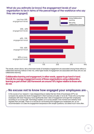 0% 10% 20% 30% 40%
Using Collaborative
Learning
Not using
Collaborative Learning
80% or more
engagement levels
70% - 80%
engagement level
60% - 70%
engagement level
50% – 60%
engagement levels
Less than 50%
engagement levels
What do you estimate (or know) the engagement levels of your
organisation to be in terms of the percentage of the workforce who say
they are engaged)
The results, shown above, tell us that lower levels of workplace engagement are associated among those without a
collaborative learning method in their mix, while higher levels of engagement are associated with those who do use
collaborative learning.
Collaborativelearningandengagement,inotherwords,appeartogohandinhand.
Overall,theaverageengagementscoreofthoseorganisationsusingcollaborative
learningaspartoftheirLDframeworkarearound10%higherrelativetothosewho
donot.
In the course of our research, it was disappointing to realise that two thirds of businesses (67%) we
surveyed only assess the level of engagement in their business annually or not at all. Those who survey their
employees with lower frequency have significantly lower rates of engagement amongst their employees,
according to our survey split. Technology enables us to survey people in the moment and certainly more
regularly than annually. There is no excuse for not knowing how engaged your employees are, so our
recommendation is to take the engagement temperature with simpler questions, but asked much more often.
No excuse not to know how engaged your employees are
15
 