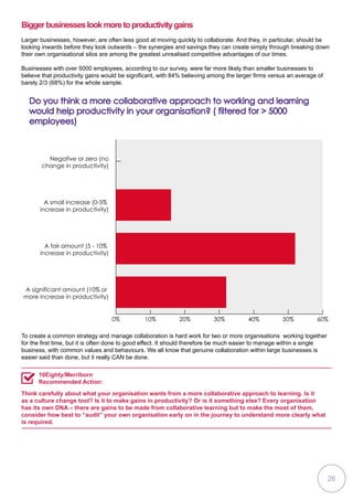 Biggerbusinesseslookmoretoproductivitygains
Larger businesses, however, are often less good at moving quickly to collaborate. And they, in particular, should be
looking inwards before they look outwards – the synergies and savings they can create simply through breaking down
their own organisational silos are among the greatest unrealised competitive advantages of our times.
Businesses with over 5000 employees, according to our survey, were far more likely than smaller businesses to
believe that productivity gains would be significant, with 84% believing among the larger firms versus an average of
barely 2/3 (68%) for the whole sample.
0% 10% 20% 30% 40% 50% 60%
A significant amount (10% or
more increase in productivity)
A fair amount (5 - 10%
increase in productivity)
A small increase (0-5%
increase in productivity)
Negative or zero (no
change in productivity)
Do you think a more collaborative approach to working and learning
would help productivity in your organisation? ( filtered for  5000
employees)
To create a common strategy and manage collaboration is hard work for two or more organisations working together
for the first time, but it is often done to good effect. It should therefore be much easier to manage within a single
business, with common values and behaviours. We all know that genuine collaboration within large businesses is
easier said than done, but it really CAN be done.
Think carefully about what your organisation wants from a more collaborative approach to learning. Is it
as a culture change tool? Is it to make gains in productivity? Or is it something else? Every organisation
has its own DNA – there are gains to be made from collaborative learning but to make the most of them,
consider how best to “audit” your own organisation early on in the journey to understand more clearly what
is required.
10Eighty/Merriborn
Recommended Action:
26
 