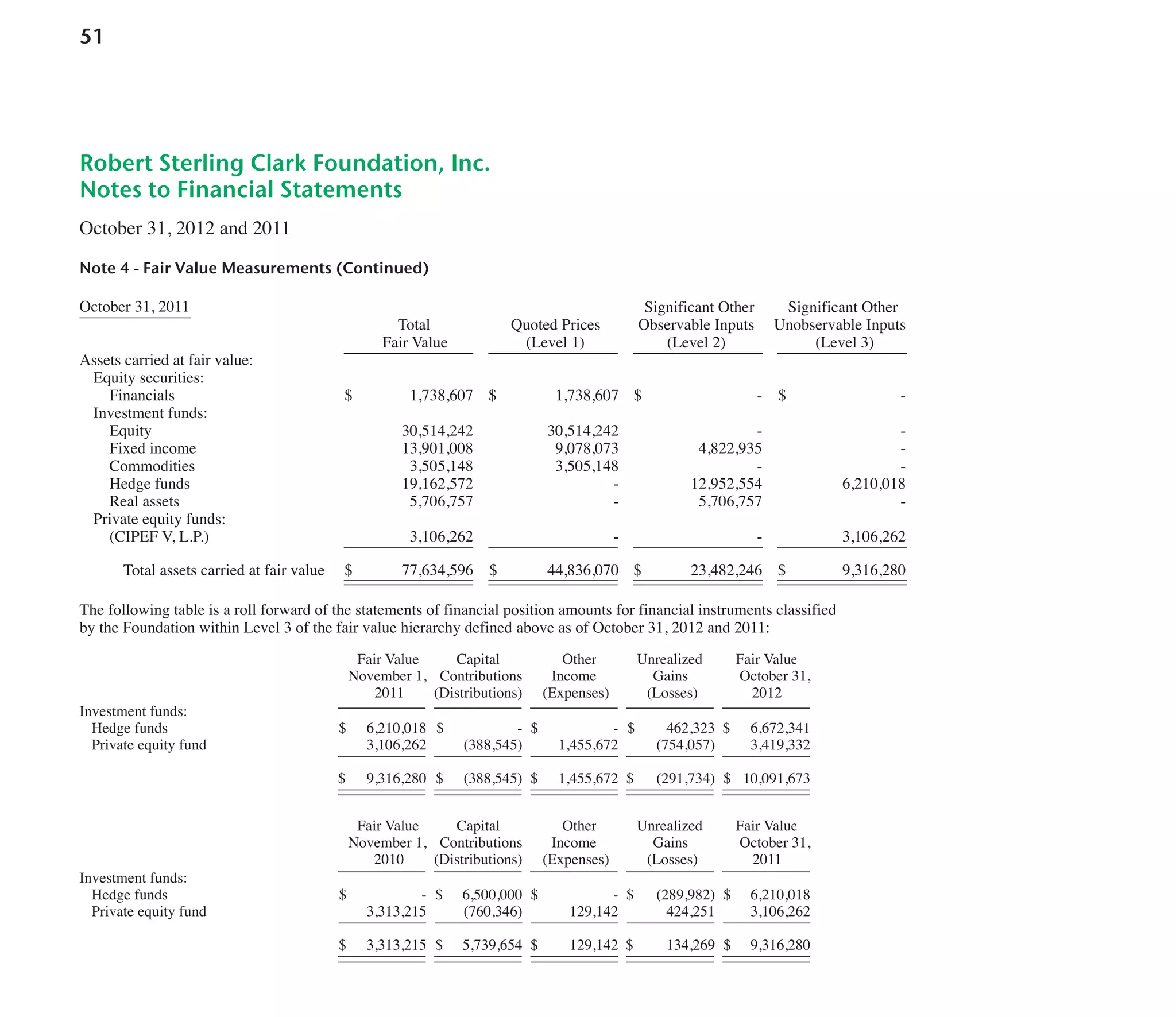 Fair Value0 Capital000 Other000 Unrealizedr0 Fair Valueoo
00 November 1, Contributions Income000 Gains 000 October 31,
00 2010ooo (Distributions) (Expenses)0 (Losses)0 0 20110000
Investment funds:
Hedge funds $0000000000- $00 6,500,000 $0000000000- $000(289,982) $00 6,210,018
Private equity fund 00 0003,313,215 000(760,346) 0000129,142 0000424,251 0003,106,262
$0003,313,215 $0 05,739,654 $0000129,142 $0000134,269 $00 9,316,280
51
Note 4 - Fair Value Measurements (Continued)
Significant Other0 Significant Other0
Total00000 Quoted Prices00 Observable Inputs0 Unobservable Inputs
Fair Value000 (Level 1)0000 (Level 2)0000 (Level 3)0000
Assets carried at fair value:
Equity securities:
Financials $00000001,738,607 $ 00000001,738,607 $ 00000000000000- $ 00000000000000-
Investment funds:
Equity 30,514,242 30,514,242 - -
Fixed income 13,901,008 9,078,073 4,822,935 -
Commodities 3,505,148 3,505,148 - -
Hedge funds 19,162,572 - 12,952,554 6,210,018
Real assets 5,706,757 - 5,706,757 -
Private equity funds:
(CIPEF V, L.P.) 3,106,262 - - 3,106,262
Total assets carried at fair value $00000077,634,596 $00000044,836,070 $ 00000023,482,246 $00000009,316,280
Robert Sterling Clark Foundation, Inc.
Notes to Financial Statements
October 31, 2011
Fair Value0 Capital000 Other000 Unrealizedr0 Fair Valueoo
00 November 1, Contributions Income000 Gains 000 October 31,
00 2011ooo (Distributions) (Expenses)0 (Losses)0 0 20120000
Investment funds:
Hedge funds 00 $0006,210,018 $0000000000- $0000000000- $0000462,323 $0006,672,341
Private equity fund 3,106,262 (388,545) 1,455,672 (754,057) 3,419,332
$0009,316,280 $000(388,545) $0001,455,672 $000(291,734) $0010,091,673
The following table is a roll forward of the statements of financial position amounts for financial instruments classified
by the Foundation within Level 3 of the fair value hierarchy defined above as of October 31, 2012 and 2011:
October 31, 2012 and 2011
31079_Text 5/28/13 9:46 AM Page 51
 