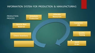 R
e
c
e
i
v
e
O
r
d
e
r
INFORMATION SYSTEM FOR PRODUCTION & MANUFACTURING
Check Inventory
Send
Order
Source Raw
Material
A...