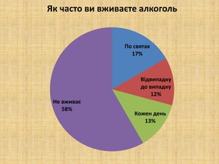 По святах
17%
Відвипадку
до випадку
12%
Кожен день
13%
Не вживає
58%
Як часто ви вживаєте алкоголь
 