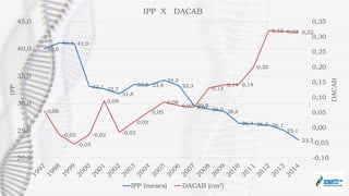 40,0
41,1 41,0
33,1 32,7
31,8
33,5 33,4
34,3
33,3
29,7
29,0 28,6
26,4 26,3 26,1
25,1
23,3
0,06
-0,02
-0,05
-0,02
0,09
-0,02
0,02
0,05
0,08
0,07 0,07
0,13
0,14 0,14
0,20
0,32 0,32 0,32
-0,10
-0,05
0,00
0,05
0,10
0,15
0,20
0,25
0,30
0,35
20,0
25,0
30,0
35,0
40,0
45,0
DACAB
IPP IPP X DACAB
IPP (meses) DACAB (cm²)
 