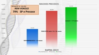19,33%
38,46%
42,21%
0,00%
5,00%
10,00%
15,00%
20,00%
25,00%
30,00%
35,00%
40,00%
45,00%
SAFRA 2015
MACHOS PRECOCES
SUPERPRECOCE PRECOCE NORMAL
SUPERPRECOCE <=13 meses
PRECOCE entre 14 e 16 meses
normal >= 17 meses
DESTAQUE DE Pai – Safra 2015
REM VOKOLO
79% SP e Precoce
 
