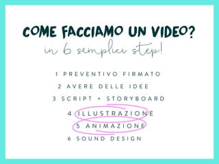 COME FACCIAMO UN VIDEO?
in 6 semplici step!
1 P R E V E N T I V O F I R M A T O
2 A V E R E D E L L E I D E E
3 S C R I P T + S T O R Y B O A R D
4 I L L U S T R A Z I O N E
5 A N I M A Z I O N E
6 S O U N D D E S I G N
 