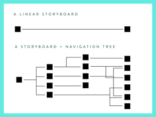 A L I N E A R S T O R Y B O A R D
A S T O R Y B O A R D + N A V I G A T I O N T R E E
 