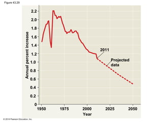 © 2014 Pearson Education, Inc.
Figure 43.29
Year
1950 1975 2000 2025 2050
Projected
data
2011
0
0.2
0.4
0.6
0.8
1.0
1.2
1.4
1.6
Annualpercentincrease 1.8
2.0
2.2
 