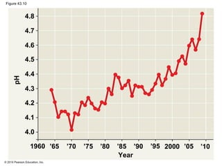 © 2014 Pearson Education, Inc.
Figure 43.10
4.8
4.7
4.6
4.5
4.4
4.3
4.2
4.1
4.0
pH
1960 ’65 ’70 ’75 ’80 ’85
Year
’90 ’95 2000 ’05 ’10
 