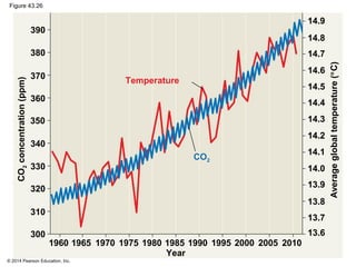 © 2014 Pearson Education, Inc.
Figure 43.26
Year
Temperature
Averageglobaltemperature(°C)
CO2concentration(ppm)
CO2
1960 1965 1970 1975 1980 1985 1990 1995 2000 2005 2010
13.6
13.7
13.8
13.9
14.0
14.1
14.214.2
14.3
14.4
14.5
14.6
14.7
14.8
14.9
390
380
370
360
350
340
320
310
300
330
 