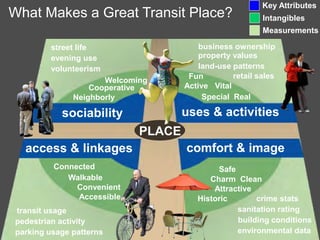 Key Attributes
What Makes a Great Transit Place?                        Intangibles
                                                         Measurements

        street life                     business ownership
        evening use                     property values
        volunteerism                    land-use patterns
                                     Fun         retail sales
                     Welcoming
                  Cooperative       Active Vital
              Neighborly                 Special Real

           sociability              uses & activities
                            PLACE
  access & linkages                 comfort & image
         Connected                          Safe
            Walkable                      Charm Clean
              Convenient                   Attractive
              Accessible               Historic       crime stats
transit usage                                    sanitation rating
pedestrian activity                              building conditions
parking usage patterns                           environmental data
 