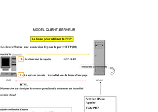 MODEL CLIENT-SERVEUR
La base pour utiliser le PHP
Le client éffectue une connexion Tcp sur le port HTTP (80)
La base pour utiliser le PHP
nnected to ……….
2 - Le client met la requête GET +URL
3 - Le serveur renvoie le résultat sous la forme d’une page
Interprète la commande
HTML
Déconnexion du client par le serveur quand tout le document est transféré
client serveur
p q
nnection closed
Serveur IIS ou
Apache
cipales méthodes d’accès
Apache
Code PHP
 