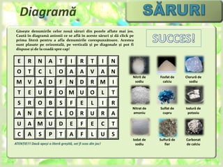 E R N A T 
I 
R T 
I N 
O T 
C L O 
A 
A 
V A 
N 
M V A 
D 
F N 
D 
R 
M I 
T E U 
F 
O 
M U 
O 
L T 
S R 
O B 
S 
F 
E L I 
R 
A 
N R 
C L 
O 
R U R A 
U A 
M U 
D E F 
E C T 
C 
A S P T A F L U S 
Nitrit de 
sodiu 
Fosfat de 
calciu 
Nitrat de 
amoniu 
Sulfat de 
cupru 
Clorură de 
sodiu 
Sulfură de 
fier 
Iodură de 
potasiu 
Iodat de 
sodiu 
Carbonat 
de calciu 
Găsește denumirile celor nouă săruri din pozele aflate mai jos. 
Caută în diagramă anionii ce se află în aceste săruri și dă click pe 
prima literă pentru a afla denumirile corespunzătoare. Acestea 
sunt plasate pe orizontală, pe verticală și pe diagonale și pot fi 
dispuse și de la coadă spre cap! 
ATENȚIE!!! Dacă apeși o literă greșită, vei fi scos din joc! 
 