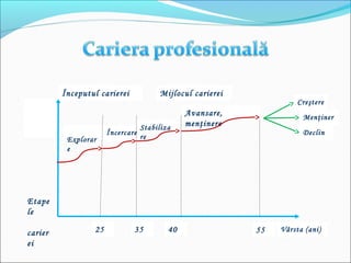 25 35 40 55
Explorar
e
Încercare
Stabiliza
re
Avansare,
menţinere
Creştere
Menţiner
e
Declin
Începutul carierei Mijlocul carierei
Etape
le
carier
ei
Vârsta (ani)
 
