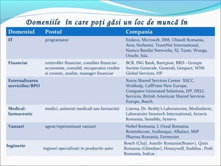 Domeniile în care poţi găsi un loc de muncă în
anul 2013Domeniul Postul Compania
IT programator Endava, Microsoft, IBM, Ubisoft Romania,
Atos, Stefanini, TeamNet International,
Namco Bandai Networks, XL Team, Wooga,
Oracle, Ixia.
Financiar controller financiar, consilier financiar ,
economist, contabil, recuperator credite
si creante, analist, manager financiar
BCR, ING Bank, Bancpost, BRD - Groupe
Societe Generale, Generali, Genpact, WNS
Global Services, HP
Externalizarea
serviciilor/BPO
Xerox Shared Services Center XSCC,
Webhelp, CallPoint New Europe,
Computer Generated Solutions, HP, DELL
Services, British American Shared Services
Europe, Bosch.
Medical-
farmaceutic
medici, asistenti medicali sau farmacisti Catena, Dr. Reddy’s Laboratories, Medimfarm,
Laboratoire Innotech International, Actavis
Romania, Sensiblu, Synevo.
Vanzari agent/reprezentant vanzari Nobel Romania, L Oreal Romania
Romtelecom, Arabesque, Albalact, MIP
Pharma Romania, Farmexim
Inginerie
ingineri specializati in productie auto
Bosch (Cluj), Autoliv Romania(Brasov), Quin
Romania (Ghimbav), Honeywell, Stabilus , Preh
Romania, Indcar .
 