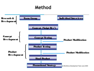 Method
R
esearch &
Development

F
ocus Group

Individual Interviews

Content /Script Dev’t
Concept
Development

Concept T
esting

P
roduct M
odification

Product T
esting
Product
Development

P
roduct M
odification
F
inal P
roduct
Promotional Strategy – The Alfred Workforce Development Team June 2005
DPMI Workforce Development

 
