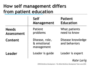 How self management differs
from patient education
Self
Management

Patient
Education

Needs
Assessment

Patient
problems

What patients
need to know

Content

Disease, role,
& emotional
management

Disease knowledge
and behaviors

Leader

Leader is guide

Leader is expert
Kate Lorig

DPMI Workforce Development – The Alfred Workforce Development Team June 2005

 