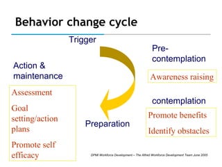 Behavior change cycle
Trigger
Action &
maintenance

Awareness raising

Assessment
Goal
setting/action
plans
Promote self
efficacy

Precontemplation

contemplation
Preparation

Promote benefits
Identify obstacles

DPMI Workforce Development – The Alfred Workforce Development Team June 2005

 