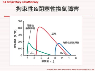 43 Respiratory Insufficiency
Guyton and Hall Textbook of Medical Physiology 13th Ed.
拘束性&閉塞性換気障害
呼気流速(L/分)
肺気量 (L)
正常
拘束性換気障害
閉塞性
換気障害
 