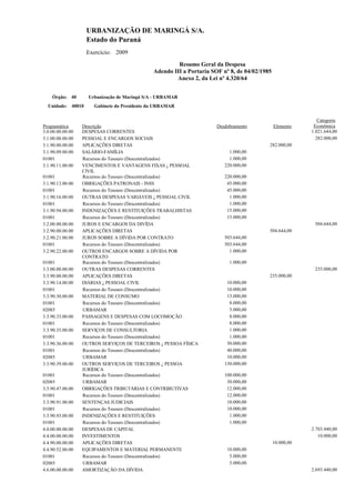 URBANIZAÇÃO DE MARINGÁ S/A.
                   Estado do Paraná
                   Exercício: 2009

                                                       Resumo Geral da Despesa
                                              Adendo III a Portaria SOF nº 8, de 04/02/1985
                                                      Anexo 2, da Lei nº 4.320/64


    Órgão: 40       Urbanização de Maringá S/A - URBAMAR
  Unidade: 40010      Gabinete do Presidente da URBAMAR

                                                                                                             Categoria
Programática      Descrição                                           Desdobramento           Elemento     Econômica
3.0.00.00.00.00   DESPESAS CORRENTES                                                                      1.021.644,00
3.1.00.00.00.00   PESSOAL E ENCARGOS SOCIAIS                                                                282.000,00
3.1.90.00.00.00   APLICAÇÕES DIRETAS                                                      282.000,00
3.1.90.09.00.00   SALÁRIO-FAMÍLIA                                          1.000,00
01001             Recursos do Tesouro (Descentralizados)                   1.000,00
3.1.90.11.00.00   VENCIMENTOS E VANTAGENS FIXAS ¿ PESSOAL                220.000,00
                  CIVIL
01001             Recursos do Tesouro (Descentralizados)                 220.000,00
3.1.90.13.00.00   OBRIGAÇÕES PATRONAIS - INSS                             45.000,00
01001             Recursos do Tesouro (Descentralizados)                  45.000,00
3.1.90.16.00.00   OUTRAS DESPESAS VARIÁVEIS ¿ PESSOAL CIVIL                1.000,00
01001             Recursos do Tesouro (Descentralizados)                   1.000,00
3.1.90.94.00.00   INDENIZAÇÕES E RESTITUIÇÕES TRABALHISTAS                15.000,00
01001             Recursos do Tesouro (Descentralizados)                  15.000,00
3.2.00.00.00.00   JUROS E ENCARGOS DA DIVÍDA                                                               504.644,00
3.2.90.00.00.00   APLICAÇÕES DIRETAS                                                      504.644,00
3.2.90.21.00.00   JUROS SOBRE A DÍVIDA POR CONTRATO                      503.644,00
01001             Recursos do Tesouro (Descentralizados)                 503.644,00
3.2.90.22.00.00   OUTROS ENCARGOS SOBRE A DÍVIDA POR                       1.000,00
                  CONTRATO
01001             Recursos do Tesouro (Descentralizados)                   1.000,00
3.3.00.00.00.00   OUTRAS DESPESAS CORRENTES                                                                235.000,00
3.3.90.00.00.00   APLICAÇÕES DIRETAS                                                      235.000,00
3.3.90.14.00.00   DIÁRIAS ¿ PESSOAL CIVIL                                 10.000,00
01001             Recursos do Tesouro (Descentralizados)                  10.000,00
3.3.90.30.00.00   MATERIAL DE CONSUMO                                     13.000,00
01001             Recursos do Tesouro (Descentralizados)                   8.000,00
02085             URBAMAR                                                  5.000,00
3.3.90.33.00.00   PASSAGENS E DESPESAS COM LOCOMOÇÃO                       8.000,00
01001             Recursos do Tesouro (Descentralizados)                   8.000,00
3.3.90.35.00.00   SERVIÇOS DE CONSULTORIA                                  1.000,00
01001             Recursos do Tesouro (Descentralizados)                   1.000,00
3.3.90.36.00.00   OUTROS SERVIÇOS DE TERCEIROS ¿ PESSOA FÍSICA            50.000,00
01001             Recursos do Tesouro (Descentralizados)                  40.000,00
02085             URBAMAR                                                 10.000,00
3.3.90.39.00.00   OUTROS SERVIÇOS DE TERCEIROS ¿ PESSOA                  130.000,00
                  JURÍDICA
01001             Recursos do Tesouro (Descentralizados)                 100.000,00
02085             URBAMAR                                                 30.000,00
3.3.90.47.00.00   OBRIGAÇÕES TRIBUTÁRIAS E CONTRIBUTIVAS                  12.000,00
01001             Recursos do Tesouro (Descentralizados)                  12.000,00
3.3.90.91.00.00   SENTENÇAS JUDICIAIS                                     10.000,00
01001             Recursos do Tesouro (Descentralizados)                  10.000,00
3.3.90.93.00.00   INDENIZAÇÕES E RESTITUIÇÕES                              1.000,00
01001             Recursos do Tesouro (Descentralizados)                   1.000,00
4.0.00.00.00.00   DESPESAS DE CAPITAL                                                                     2.703.440,00
4.4.00.00.00.00   INVESTIMENTOS                                                                              10.000,00
4.4.90.00.00.00   APLICAÇÕES DIRETAS                                                          10.000,00
4.4.90.52.00.00   EQUIPAMENTOS E MATERIAL PERMANENTE                      10.000,00
01001             Recursos do Tesouro (Descentralizados)                   5.000,00
02085             URBAMAR                                                  5.000,00
4.6.00.00.00.00   AMORTIZAÇÃO DA DÍVIDA                                                                   2.693.440,00
 