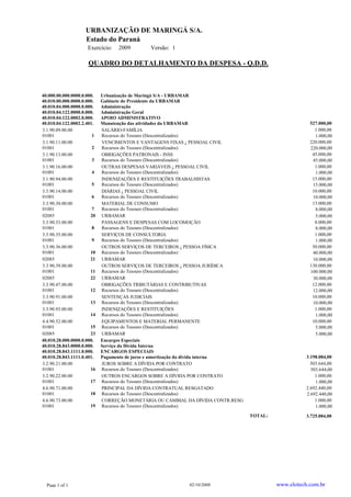 URBANIZAÇÃO DE MARINGÁ S/A.
                    Estado do Paraná
                     Exercício:   2009       Versão: 1

                     QUADRO DO DETALHAMENTO DA DESPESA - Q.D.D.



40.000.00.000.0000.0.000.   Urbanização de Maringá S/A - URBAMAR
40.010.00.000.0000.0.000.   Gabinete do Presidente da URBAMAR
40.010.04.000.0000.0.000.   Administração
40.010.04.122.0000.0.000.   Administração Geral
40.010.04.122.0002.0.000.   APOIO ADMINISTRATIVO
40.010.04.122.0002.2.401.   Manutenção das atividades da URBAMAR                                      527.000,00
3.1.90.09.00.00             SALÁRIO-FAMÍLIA                                                             1.000,00
01001                   1   Recursos do Tesouro (Descentralizados)                                      1.000,00
3.1.90.11.00.00             VENCIMENTOS E VANTAGENS FIXAS ¿ PESSOAL CIVIL                             220.000,00
01001                   2   Recursos do Tesouro (Descentralizados)                                    220.000,00
3.1.90.13.00.00             OBRIGAÇÕES PATRONAIS - INSS                                                45.000,00
01001                   3   Recursos do Tesouro (Descentralizados)                                     45.000,00
3.1.90.16.00.00             OUTRAS DESPESAS VARIÁVEIS ¿ PESSOAL CIVIL                                   1.000,00
01001                   4   Recursos do Tesouro (Descentralizados)                                      1.000,00
3.1.90.94.00.00             INDENIZAÇÕES E RESTITUIÇÕES TRABALHISTAS                                   15.000,00
01001                   5   Recursos do Tesouro (Descentralizados)                                     15.000,00
3.3.90.14.00.00             DIÁRIAS ¿ PESSOAL CIVIL                                                    10.000,00
01001                   6   Recursos do Tesouro (Descentralizados)                                     10.000,00
3.3.90.30.00.00             MATERIAL DE CONSUMO                                                        13.000,00
01001                   7   Recursos do Tesouro (Descentralizados)                                      8.000,00
02085                  20   URBAMAR                                                                     5.000,00
3.3.90.33.00.00             PASSAGENS E DESPESAS COM LOCOMOÇÃO                                          8.000,00
01001                   8   Recursos do Tesouro (Descentralizados)                                      8.000,00
3.3.90.35.00.00             SERVIÇOS DE CONSULTORIA                                                     1.000,00
01001                   9   Recursos do Tesouro (Descentralizados)                                      1.000,00
3.3.90.36.00.00             OUTROS SERVIÇOS DE TERCEIROS ¿ PESSOA FÍSICA                               50.000,00
01001                  10   Recursos do Tesouro (Descentralizados)                                     40.000,00
02085                  21   URBAMAR                                                                    10.000,00
3.3.90.39.00.00             OUTROS SERVIÇOS DE TERCEIROS ¿ PESSOA JURÍDICA                            130.000,00
01001                  11   Recursos do Tesouro (Descentralizados)                                    100.000,00
02085                  22   URBAMAR                                                                    30.000,00
3.3.90.47.00.00             OBRIGAÇÕES TRIBUTÁRIAS E CONTRIBUTIVAS                                     12.000,00
01001                  12   Recursos do Tesouro (Descentralizados)                                     12.000,00
3.3.90.91.00.00             SENTENÇAS JUDICIAIS                                                        10.000,00
01001                  13   Recursos do Tesouro (Descentralizados)                                     10.000,00
3.3.90.93.00.00             INDENIZAÇÕES E RESTITUIÇÕES                                                 1.000,00
01001                  14   Recursos do Tesouro (Descentralizados)                                      1.000,00
4.4.90.52.00.00             EQUIPAMENTOS E MATERIAL PERMANENTE                                         10.000,00
01001                  15   Recursos do Tesouro (Descentralizados)                                      5.000,00
02085                  23   URBAMAR                                                                     5.000,00
40.010.28.000.0000.0.000.   Encargos Especiais
40.010.28.843.0000.0.000.   Serviço da Dívida Interna
40.010.28.843.1111.0.000.   ENCARGOS ESPECIAIS
40.010.28.843.1111.0.401.   Pagamento de juros e amortização da dívida interna                       3.198.084,00
3.2.90.21.00.00             JUROS SOBRE A DÍVIDA POR CONTRATO                                          503.644,00
01001                  16   Recursos do Tesouro (Descentralizados)                                     503.644,00
3.2.90.22.00.00             OUTROS ENCARGOS SOBRE A DÍVIDA POR CONTRATO                                  1.000,00
01001                  17   Recursos do Tesouro (Descentralizados)                                       1.000,00
4.6.90.71.00.00             PRINCIPAL DA DÍVIDA CONTRATUAL RESGATADO                                 2.692.440,00
01001                  18   Recursos do Tesouro (Descentralizados)                                   2.692.440,00
4.6.90.73.00.00             CORREÇÃO MONETÁRIA OU CAMBIAL DA DÍVIDA CONTR.RESG                           1.000,00
01001                  19   Recursos do Tesouro (Descentralizados)                                       1.000,00
                                                                                 TOTAL:              3.725.084,00




  Page 1 of 1                                              02/10/2008                     www.elotech.com.br
 