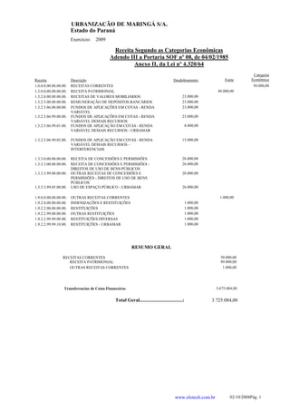 URBANIZAÇÃO DE MARINGÁ S/A.
                       Estado do Paraná
                       Exercício:   2009

                                             Receita Segundo as Categorias Econômicas
                                            Adendo III a Portaria SOF nº 08, de 04/02/1985
                                                     Anexo II, da Lei nº 4.320/64
                                                                                                                                 Categoria
Receita                Descrição                                                      Desdobramento               Fonte         Econômica
1.0.0.0.00.00.00.00.   RECEITAS CORRENTES                                                                                       50.000,00
1.3.0.0.00.00.00.00.   RECEITA PATRIMONIAL                                                                    49.000,00
1.3.2.0.00.00.00.00.   RECEITAS DE VALORES MOBILIÁRIOS                                      23.000,00
1.3.2.5.00.00.00.00.   REMUNERAÇÃO DE DEPÓSITOS BANCÁRIOS                                   23.000,00
1.3.2.5.06.00.00.00.   FUNDOS DE APLICAÇÕES EM COTAS - RENDA                                23.000,00
                       VARIÁVEL
1.3.2.5.06.99.00.00.   FUNDOS DE APLICAÇÕES EM COTAS - RENDA                                23.000,00
                       VARIÁVEL DEMAIS RECURSOS
1.3.2.5.06.99.01.00.   FUNDOS DE APLICAÇÃO EM COTAS - RENDA                                      8.000,00
                       VARIÁVEL DEMAIS RECURSOS - URBAMAR

1.3.2.5.06.99.02.00.   FUNDOS DE APLICAÇÃO EM COTAS - RENDA                                 15.000,00
                       VARIÁVEL DEMAIS RECURSOS -
                       INTERFERENCIAIS

1.3.3.0.00.00.00.00.   RECEITA DE CONCESSÕES E PERMISSÕES                                   26.000,00
1.3.3.3.00.00.00.00.   RECEITA DE CONCESSÕES E PERMISSÕES -                                 26.000,00
                       DIREITOS DE USO DE BENS PÚBLICOS
1.3.3.3.99.00.00.00.   OUTRAS RECEITAS DE CONCESSÕES E                                      26.000,00
                       PERMISSÕES - DIREITOS DE USO DE BENS
                       PÚBLICOS
1.3.3.3.99.05.00.00.   USO DE ESPAÇO PÚBLICO - URBAMAR                                      26.000,00

1.9.0.0.00.00.00.00.   OUTRAS RECEITAS CORRENTES                                                               1.000,00
1.9.2.0.00.00.00.00.   INDENIZAÇÕES E RESTITUIÇÕES                                               1.000,00
1.9.2.2.00.00.00.00.   RESTITUIÇÕES                                                              1.000,00
1.9.2.2.99.00.00.00.   OUTRAS RESTITUIÇÕES                                                       1.000,00
1.9.2.2.99.99.00.00.   RESTITUIÇÕES DIVERSAS                                                     1.000,00
1.9.2.2.99.99.10.00.   RESTITUIÇÕES - URBAMAR                                                    1.000,00




                                                          RESUMO GERAL

                 RECEITAS CORRENTES                                                                             50.000,00
                    RECEITA PATRIMONIAL                                                                         49.000,00
                    OUTRAS RECEITAS CORRENTES                                                                    1.000,00




                  Transferencias de Cotas Financeiras                                                        3.675.084,00


                                               Total Geral...................................:              3.725.084,00




                                                                                       www.elotech.com.br            02/10/2008Pág. 1
 