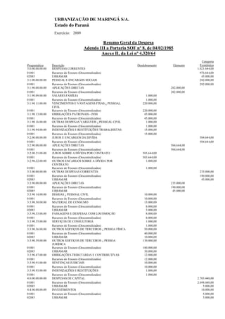 URBANIZAÇÃO DE MARINGÁ S/A.
                   Estado do Paraná
                   Exercício: 2009

                                              Resumo Geral da Despesa
                                     Adendo III a Portaria SOF nº 8, de 04/02/1985
                                             Anexo II, da Lei nº 4.320/64
                                                                                                 Categoria
Programática      Descrição                                      Desdobramento    Elemento      Econômica
3.0.00.00.00.00   DESPESAS CORRENTES                                                          1.021.644,00
01001             Recursos do Tesouro (Descentralizados)                                        976.644,00
02085             URBAMAR                                                                        45.000,00
3.1.00.00.00.00   PESSOAL E ENCARGOS SOCIAIS                                                    282.000,00
01001             Recursos do Tesouro (Descentralizados)                                        282.000,00
3.1.90.00.00.00   APLICAÇÕES DIRETAS                                             282.000,00
01001             Recursos do Tesouro (Descentralizados)                         282.000,00
3.1.90.09.00.00   SALÁRIO-FAMÍLIA                                     1.000,00
01001             Recursos do Tesouro (Descentralizados)              1.000,00
3.1.90.11.00.00   VENCIMENTOS E VANTAGENS FIXAS ¿ PESSOAL           220.000,00
                  CIVIL
01001             Recursos do Tesouro (Descentralizados)            220.000,00
3.1.90.13.00.00   OBRIGAÇÕES PATRONAIS - INSS                        45.000,00
01001             Recursos do Tesouro (Descentralizados)             45.000,00
3.1.90.16.00.00   OUTRAS DESPESAS VARIÁVEIS ¿ PESSOAL CIVIL           1.000,00
01001             Recursos do Tesouro (Descentralizados)              1.000,00
3.1.90.94.00.00   INDENIZAÇÕES E RESTITUIÇÕES TRABALHISTAS           15.000,00
01001             Recursos do Tesouro (Descentralizados)             15.000,00
3.2.00.00.00.00   JUROS E ENCARGOS DA DIVÍDA                                                   504.644,00
01001             Recursos do Tesouro (Descentralizados)                                       504.644,00
3.2.90.00.00.00   APLICAÇÕES DIRETAS                                             504.644,00
01001             Recursos do Tesouro (Descentralizados)                         504.644,00
3.2.90.21.00.00   JUROS SOBRE A DÍVIDA POR CONTRATO                 503.644,00
01001             Recursos do Tesouro (Descentralizados)            503.644,00
3.2.90.22.00.00   OUTROS ENCARGOS SOBRE A DÍVIDA POR                  1.000,00
                  CONTRATO
01001             Recursos do Tesouro (Descentralizados)              1.000,00
3.3.00.00.00.00   OUTRAS DESPESAS CORRENTES                                                    235.000,00
01001             Recursos do Tesouro (Descentralizados)                                       190.000,00
02085             URBAMAR                                                                       45.000,00
3.3.90.00.00.00   APLICAÇÕES DIRETAS                                             235.000,00
01001             Recursos do Tesouro (Descentralizados)                         190.000,00
02085             URBAMAR                                                         45.000,00
3.3.90.14.00.00   DIÁRIAS ¿ PESSOAL CIVIL                            10.000,00
01001             Recursos do Tesouro (Descentralizados)             10.000,00
3.3.90.30.00.00   MATERIAL DE CONSUMO                                13.000,00
01001             Recursos do Tesouro (Descentralizados)              8.000,00
02085             URBAMAR                                             5.000,00
3.3.90.33.00.00   PASSAGENS E DESPESAS COM LOCOMOÇÃO                  8.000,00
01001             Recursos do Tesouro (Descentralizados)              8.000,00
3.3.90.35.00.00   SERVIÇOS DE CONSULTORIA                             1.000,00
01001             Recursos do Tesouro (Descentralizados)              1.000,00
3.3.90.36.00.00   OUTROS SERVIÇOS DE TERCEIROS ¿ PESSOA FÍSICA       50.000,00
01001             Recursos do Tesouro (Descentralizados)             40.000,00
02085             URBAMAR                                            10.000,00
3.3.90.39.00.00   OUTROS SERVIÇOS DE TERCEIROS ¿ PESSOA             130.000,00
                  JURÍDICA
01001             Recursos do Tesouro (Descentralizados)            100.000,00
02085             URBAMAR                                            30.000,00
3.3.90.47.00.00   OBRIGAÇÕES TRIBUTÁRIAS E CONTRIBUTIVAS             12.000,00
01001             Recursos do Tesouro (Descentralizados)             12.000,00
3.3.90.91.00.00   SENTENÇAS JUDICIAIS                                10.000,00
01001             Recursos do Tesouro (Descentralizados)             10.000,00
3.3.90.93.00.00   INDENIZAÇÕES E RESTITUIÇÕES                         1.000,00
01001             Recursos do Tesouro (Descentralizados)              1.000,00
4.0.00.00.00.00   DESPESAS DE CAPITAL                                                         2.703.440,00
01001             Recursos do Tesouro (Descentralizados)                                      2.698.440,00
02085             URBAMAR                                                                         5.000,00
4.4.00.00.00.00   INVESTIMENTOS                                                                  10.000,00
01001             Recursos do Tesouro (Descentralizados)                                          5.000,00
02085             URBAMAR                                                                         5.000,00
 