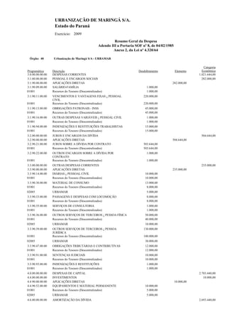 URBANIZAÇÃO DE MARINGÁ S/A.
                   Estado do Paraná
                   Exercício: 2009
                                                              Resumo Geral da Despesa
                                                     Adendo III a Portaria SOF nº 8, de 04/02/1985
                                                             Anexo 2, da Lei nº 4.320/64

 Órgão: 40         Urbanização de Maringá S/A - URBAMAR

                                                                                                                    Categoria
Programática      Descrição                                                  Desdobramento           Elemento      Econômica
3.0.00.00.00.00   DESPESAS CORRENTES                                                                             1.021.644,00
3.1.00.00.00.00   PESSOAL E ENCARGOS SOCIAIS                                                                       282.000,00
3.1.90.00.00.00   APLICAÇÕES DIRETAS                                                             282.000,00
3.1.90.09.00.00   SALÁRIO-FAMÍLIA                                                 1.000,00
01001             Recursos do Tesouro (Descentralizados)                          1.000,00
3.1.90.11.00.00   VENCIMENTOS E VANTAGENS FIXAS ¿ PESSOAL                       220.000,00
                  CIVIL
01001             Recursos do Tesouro (Descentralizados)                        220.000,00
3.1.90.13.00.00   OBRIGAÇÕES PATRONAIS - INSS                                    45.000,00
01001             Recursos do Tesouro (Descentralizados)                         45.000,00
3.1.90.16.00.00   OUTRAS DESPESAS VARIÁVEIS ¿ PESSOAL CIVIL                       1.000,00
01001             Recursos do Tesouro (Descentralizados)                          1.000,00
3.1.90.94.00.00   INDENIZAÇÕES E RESTITUIÇÕES TRABALHISTAS                       15.000,00
01001             Recursos do Tesouro (Descentralizados)                         15.000,00
3.2.00.00.00.00   JUROS E ENCARGOS DA DIVÍDA                                                                      504.644,00
3.2.90.00.00.00   APLICAÇÕES DIRETAS                                                             504.644,00
3.2.90.21.00.00   JUROS SOBRE A DÍVIDA POR CONTRATO                             503.644,00
01001             Recursos do Tesouro (Descentralizados)                        503.644,00
3.2.90.22.00.00   OUTROS ENCARGOS SOBRE A DÍVIDA POR                              1.000,00
                  CONTRATO
01001             Recursos do Tesouro (Descentralizados)                          1.000,00
3.3.00.00.00.00   OUTRAS DESPESAS CORRENTES                                                                       235.000,00
3.3.90.00.00.00   APLICAÇÕES DIRETAS                                                             235.000,00
3.3.90.14.00.00   DIÁRIAS ¿ PESSOAL CIVIL                                        10.000,00
01001             Recursos do Tesouro (Descentralizados)                         10.000,00
3.3.90.30.00.00   MATERIAL DE CONSUMO                                            13.000,00
01001             Recursos do Tesouro (Descentralizados)                          8.000,00
02085             URBAMAR                                                         5.000,00
3.3.90.33.00.00   PASSAGENS E DESPESAS COM LOCOMOÇÃO                              8.000,00
01001             Recursos do Tesouro (Descentralizados)                          8.000,00
3.3.90.35.00.00   SERVIÇOS DE CONSULTORIA                                         1.000,00
01001             Recursos do Tesouro (Descentralizados)                          1.000,00
3.3.90.36.00.00   OUTROS SERVIÇOS DE TERCEIROS ¿ PESSOA FÍSICA                   50.000,00
01001             Recursos do Tesouro (Descentralizados)                         40.000,00
02085             URBAMAR                                                        10.000,00
3.3.90.39.00.00   OUTROS SERVIÇOS DE TERCEIROS ¿ PESSOA                         130.000,00
                  JURÍDICA
01001             Recursos do Tesouro (Descentralizados)                        100.000,00
02085             URBAMAR                                                        30.000,00
3.3.90.47.00.00   OBRIGAÇÕES TRIBUTÁRIAS E CONTRIBUTIVAS                         12.000,00
01001             Recursos do Tesouro (Descentralizados)                         12.000,00
3.3.90.91.00.00   SENTENÇAS JUDICIAIS                                            10.000,00
01001             Recursos do Tesouro (Descentralizados)                         10.000,00
3.3.90.93.00.00   INDENIZAÇÕES E RESTITUIÇÕES                                     1.000,00
01001             Recursos do Tesouro (Descentralizados)                          1.000,00
4.0.00.00.00.00   DESPESAS DE CAPITAL                                                                            2.703.440,00
4.4.00.00.00.00   INVESTIMENTOS                                                                                     10.000,00
4.4.90.00.00.00   APLICAÇÕES DIRETAS                                                                 10.000,00
4.4.90.52.00.00   EQUIPAMENTOS E MATERIAL PERMANENTE                             10.000,00
01001             Recursos do Tesouro (Descentralizados)                          5.000,00
02085             URBAMAR                                                         5.000,00
4.6.00.00.00.00   AMORTIZAÇÃO DA DÍVIDA                                                                          2.693.440,00
 