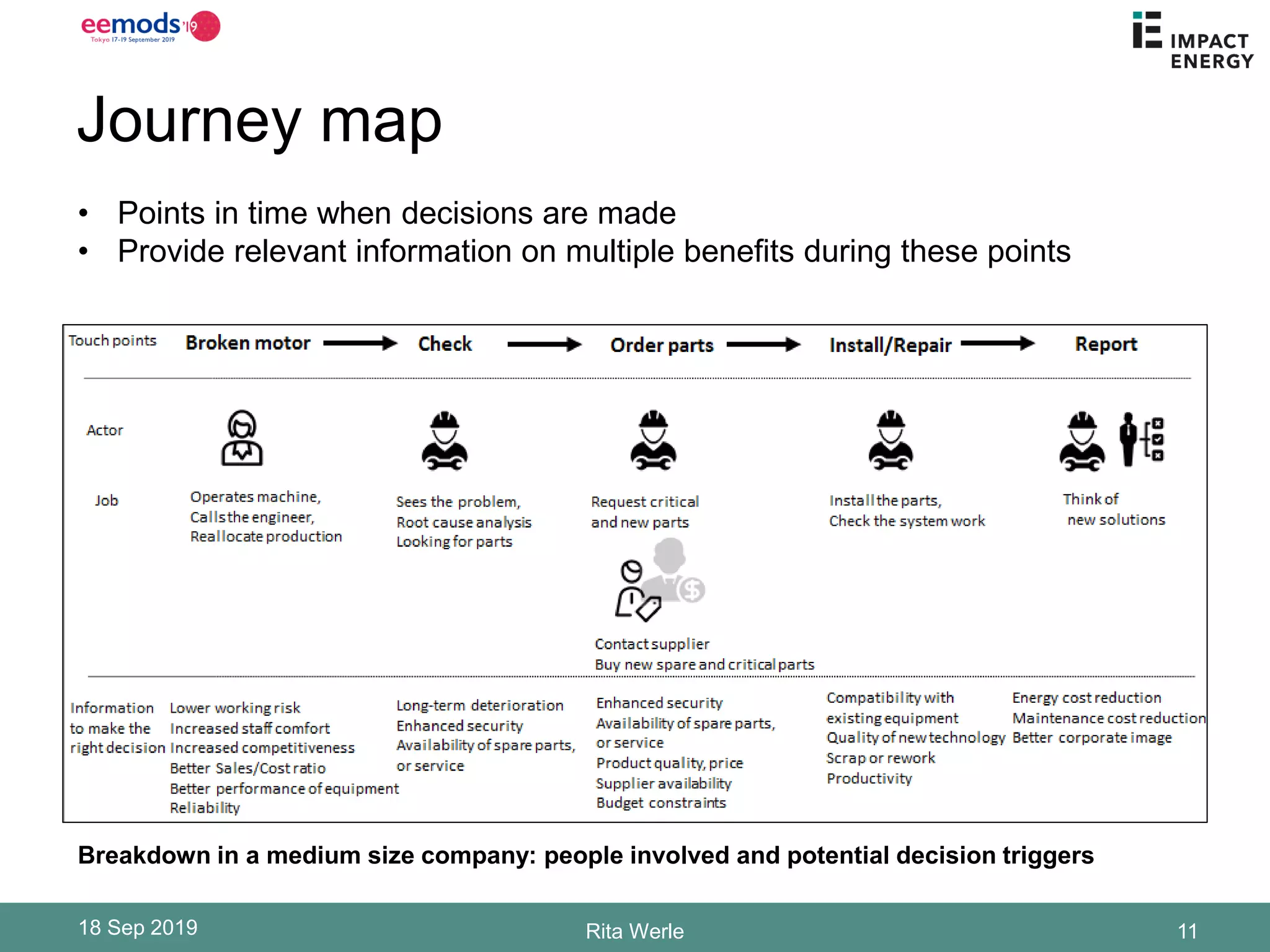 Journey map
18 Sep 2019 Rita Werle 11
Breakdown in a medium size company: people involved and potential decision triggers
• Points in time when decisions are made
• Provide relevant information on multiple benefits during these points
 