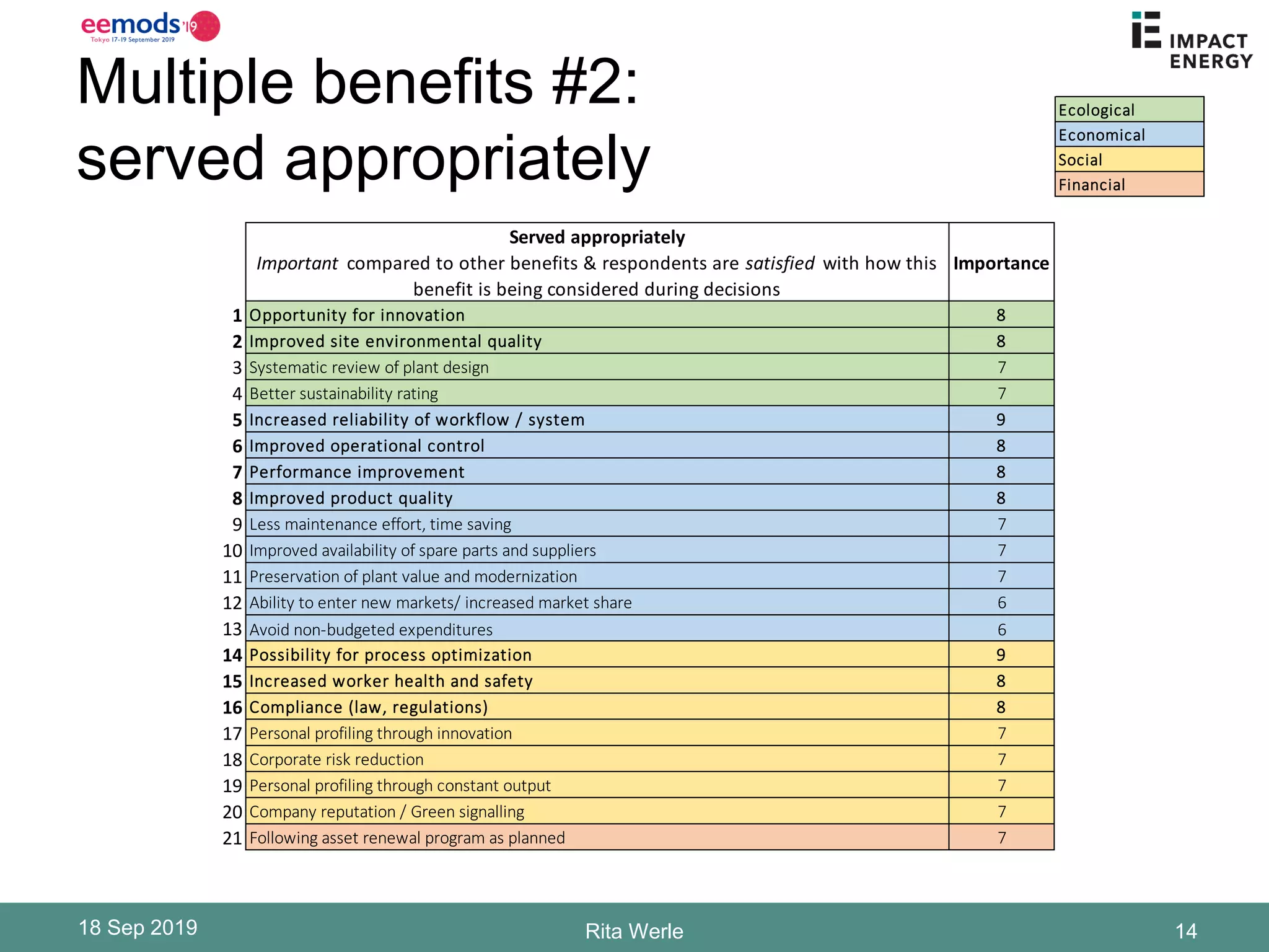 Multiple benefits #2:
served appropriately
18 Sep 2019 Rita Werle 14
Ecological
Economical
Social
Financial
Served appropriately
Important compared to other benefits & respondents are satisfied with how this
benefit is being considered during decisions
Importance
1 Opportunity for innovation 8
2 Improved site environmental quality 8
3 Systematic review of plant design 7
4 Better sustainability rating 7
5 Increased reliability of workflow / system 9
6 Improved operational control 8
7 Performance improvement 8
8 Improved product quality 8
9 Less maintenance effort, time saving 7
10 Improved availability of spare parts and suppliers 7
11 Preservation of plant value and modernization 7
12 Ability to enter new markets/ increased market share 6
13 Avoid non-budgeted expenditures 6
14 Possibility for process optimization 9
15 Increased worker health and safety 8
16 Compliance (law, regulations) 8
17 Personal profiling through innovation 7
18 Corporate risk reduction 7
19 Personal profiling through constant output 7
20 Company reputation / Green signalling 7
21 Following asset renewal program as planned 7
 