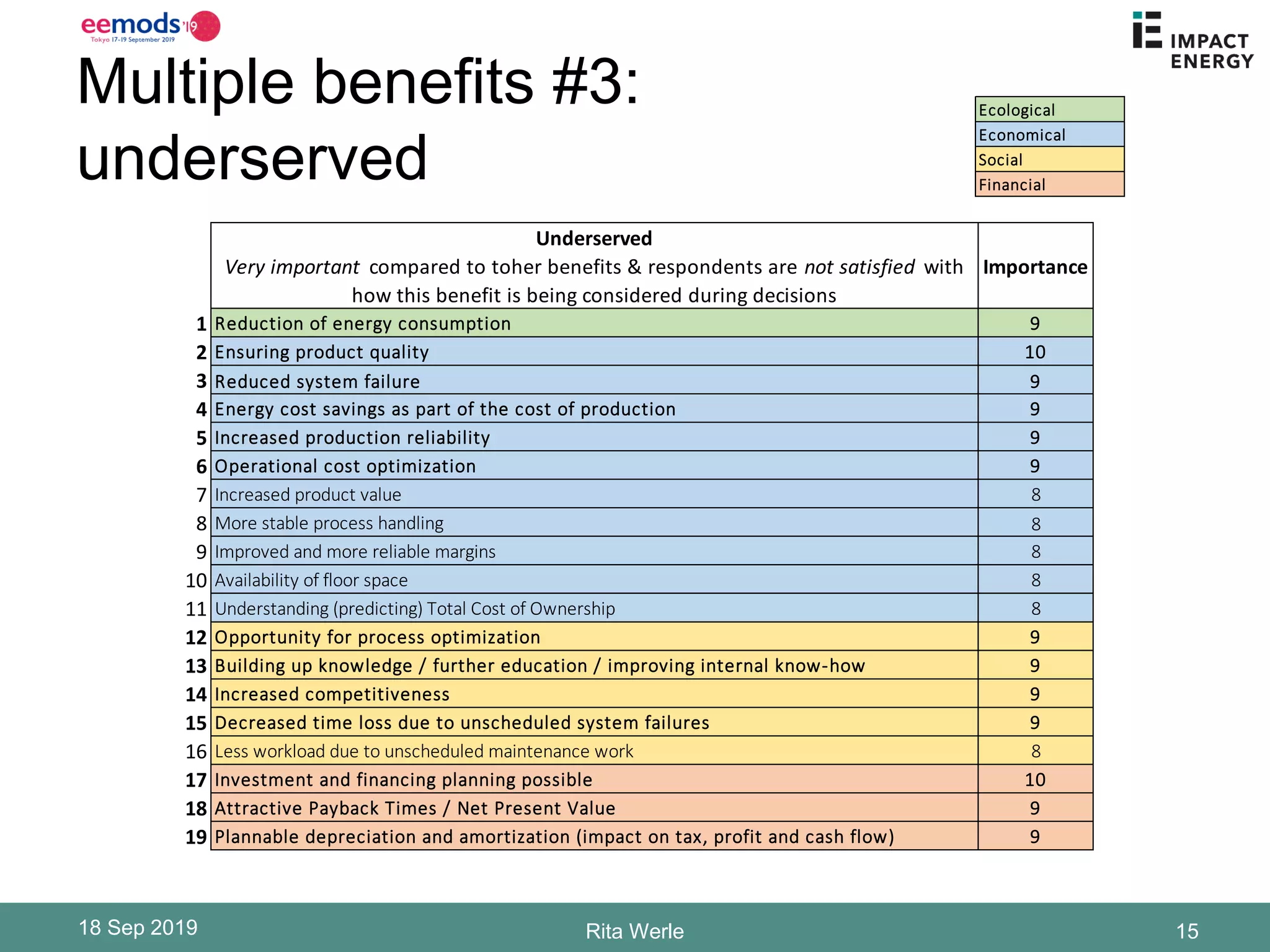 Multiple benefits #3:
underserved
18 Sep 2019 Rita Werle 15
Ecological
Economical
Social
Financial
Underserved
Very important compared to toher benefits & respondents are not satisfied with
how this benefit is being considered during decisions
Importance
1 Reduction of energy consumption 9
2 Ensuring product quality 10
3 Reduced system failure 9
4 Energy cost savings as part of the cost of production 9
5 Increased production reliability 9
6 Operational cost optimization 9
7 Increased product value 8
8 More stable process handling 8
9 Improved and more reliable margins 8
10 Availability of floor space 8
11 Understanding (predicting) Total Cost of Ownership 8
12 Opportunity for process optimization 9
13 Building up knowledge / further education / improving internal know-how 9
14 Increased competitiveness 9
15 Decreased time loss due to unscheduled system failures 9
16 Less workload due to unscheduled maintenance work 8
17 Investment and financing planning possible 10
18 Attractive Payback Times / Net Present Value 9
19 Plannable depreciation and amortization (impact on tax, profit and cash flow) 9
 