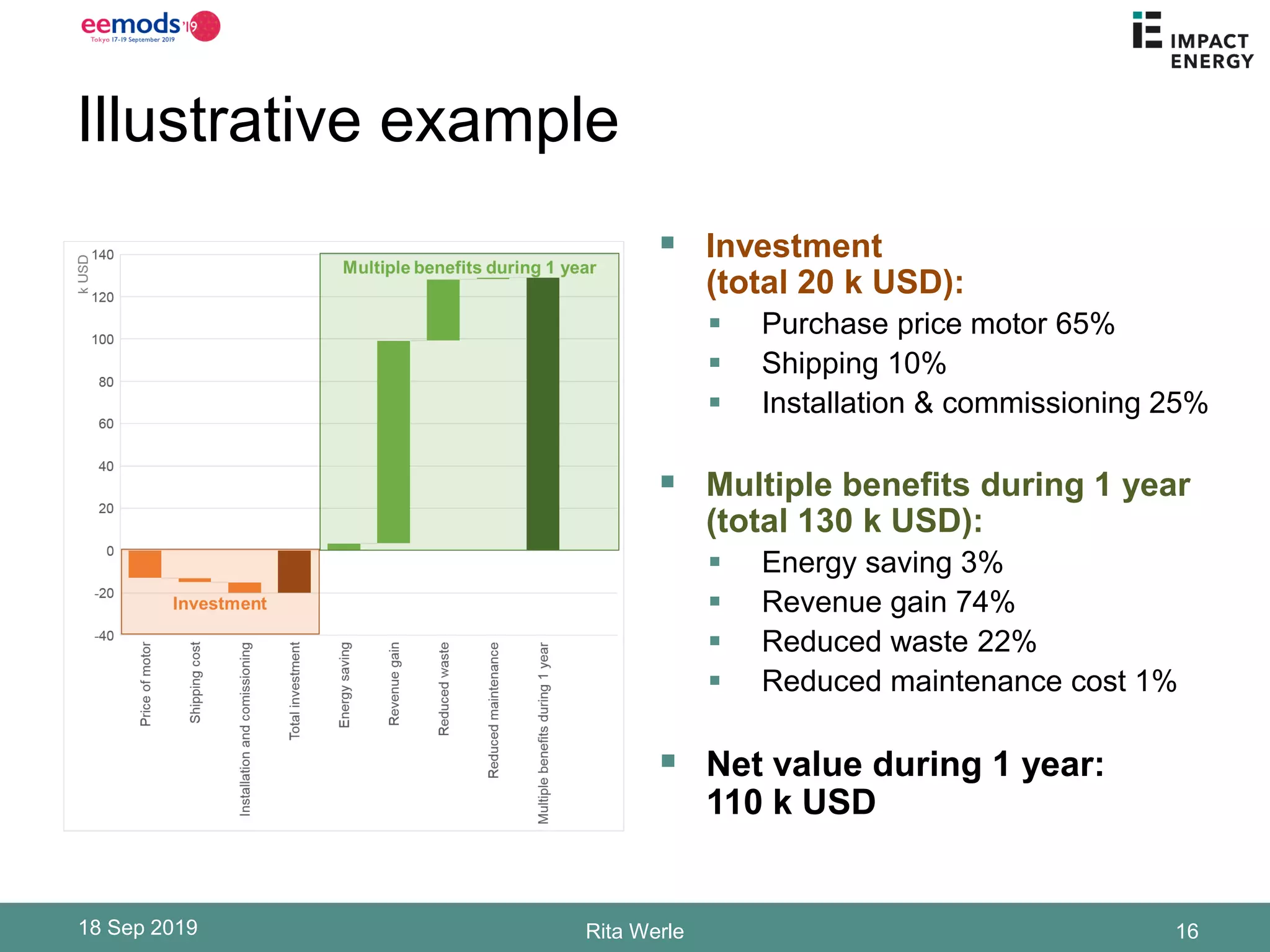 Illustrative example
▪ Investment
(total 20 k USD):
▪ Purchase price motor 65%
▪ Shipping 10%
▪ Installation & commissioning 25%
▪ Multiple benefits during 1 year
(total 130 k USD):
▪ Energy saving 3%
▪ Revenue gain 74%
▪ Reduced waste 22%
▪ Reduced maintenance cost 1%
▪ Net value during 1 year:
110 k USD
18 Sep 2019 Rita Werle 16
 