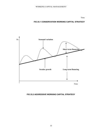 WORKING CAPITAL MANAGEMENT
Time
FIG 25.1 CONSERVATION WORKING CAPITAL STRATEGY
Rs Seasonal variation
Short term financing
Secular growth Long term financing
Time
FIG 25.2 AGGRESSIVE WORKING CAPITAL STRATEGY
55
 