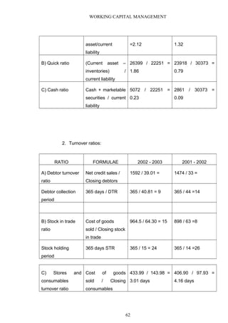 WORKING CAPITAL MANAGEMENT
asset/current
liability
=2.12 1.32
B) Quick ratio (Current asset –
inventories) /
current liability
26399 / 22251 =
1.86
23918 / 30373 =
0.79
C) Cash ratio Cash + marketable
securities / current
liability
5072 / 22251 =
0.23
2861 / 30373 =
0.09
2. Turnover ratios:
C) Stores and
consumables
turnover ratio
Cost of goods
sold / Closing
consumables
433.99 / 143.98 =
3.01 days
406.90 / 97.93 =
4.16 days
RATIO FORMULAE 2002 - 2003 2001 - 2002
A) Debtor turnover
ratio
Net credit sales /
Closing debtors
1592 / 39.01 = 1474 / 33 =
Debtor collection
period
365 days / DTR 365 / 40.81 = 9 365 / 44 =14
B) Stock in trade
ratio
Cost of goods
sold / Closing stock
in trade
964.5 / 64.30 = 15 898 / 63 =8
Stock holding
period
365 days STR 365 / 15 = 24 365 / 14 =26
62
 