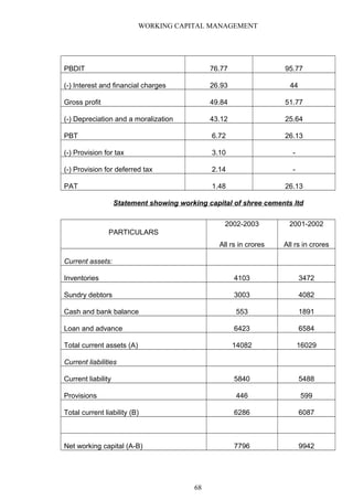 WORKING CAPITAL MANAGEMENT
PBDIT 76.77 95.77
(-) Interest and financial charges 26.93 44
Gross profit 49.84 51.77
(-) Depreciation and a moralization 43.12 25.64
PBT 6.72 26.13
(-) Provision for tax 3.10 -
(-) Provision for deferred tax 2.14 -
PAT 1.48 26.13
Statement showing working capital of shree cements ltd
PARTICULARS
2002-2003
All rs in crores
2001-2002
All rs in crores
Current assets:
Inventories 4103 3472
Sundry debtors 3003 4082
Cash and bank balance 553 1891
Loan and advance 6423 6584
Total current assets (A) 14082 16029
Current liabilities
Current liability 5840 5488
Provisions 446 599
Total current liability (B) 6286 6087
Net working capital (A-B) 7796 9942
68
 