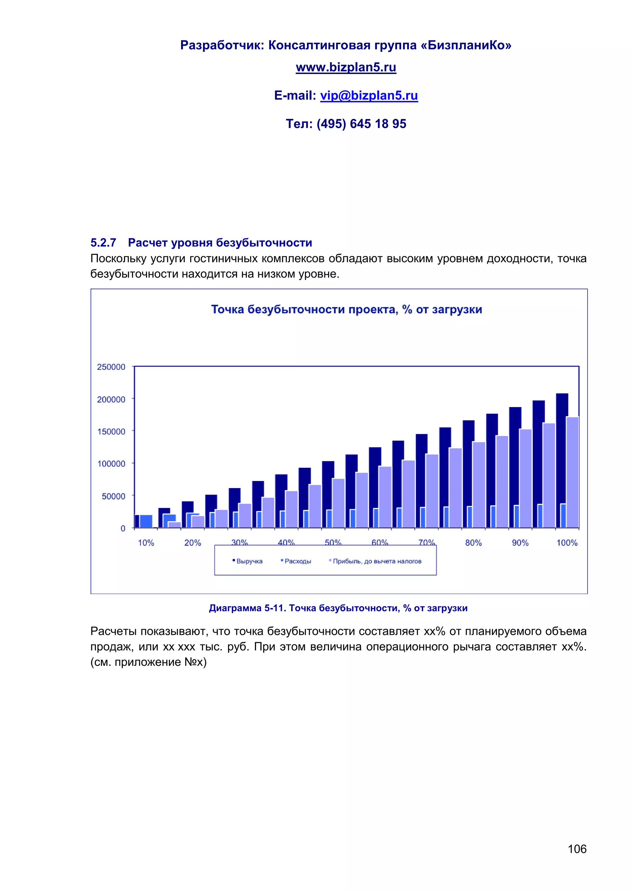 Разработчик: Консалтинговая группа «БизпланиКо»
                                    www.bizplan5.ru

                               E-mail: vip@bizplan5.ru

                                  Тел: (495) 645 18 95




5.2.7 Расчет уровня безубыточности
Поскольку услуги гостиничных комплексов обладают высоким уровнем доходности, точка
безубыточности находится на низком уровне.




                   Диаграмма 5-11. Точка безубыточности, % от загрузки

Расчеты показывают, что точка безубыточности составляет хх% от планируемого объема
продаж, или хх ххх тыс. руб. При этом величина операционного рычага составляет хх%.
(см. приложение №х)




                                                                               106
 