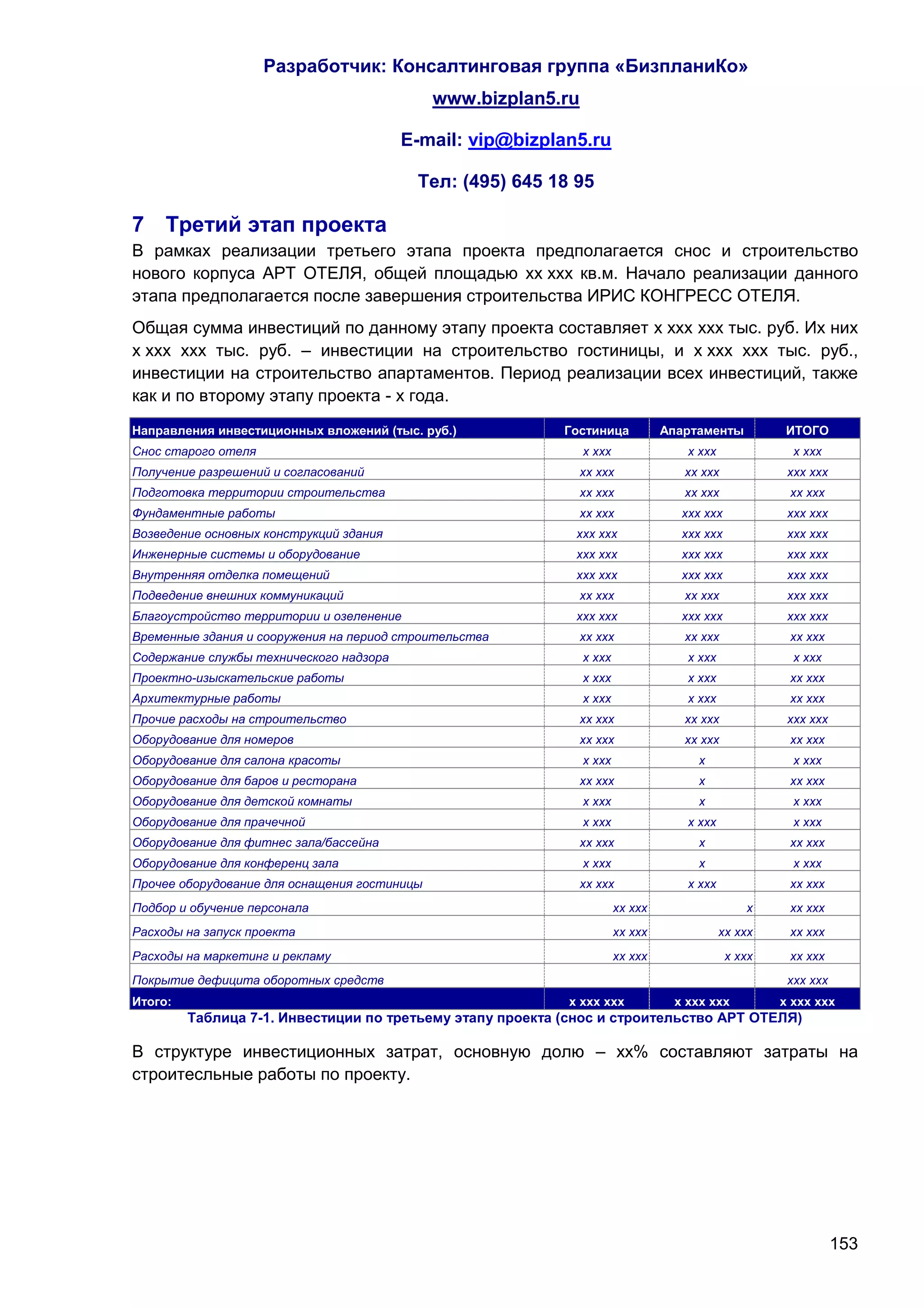 Разработчик: Консалтинговая группа «БизпланиКо»
                                              www.bizplan5.ru

                                         E-mail: vip@bizplan5.ru

                                          Тел: (495) 645 18 95

7 Третий этап проекта
В рамках реализации третьего этапа проекта предполагается снос и строительство
нового корпуса АРТ ОТЕЛЯ, общей площадью хх ххх кв.м. Начало реализации данного
этапа предполагается после завершения строительства ИРИС КОНГРЕСС ОТЕЛЯ.
Общая сумма инвестиций по данному этапу проекта составляет х ххх ххх тыс. руб. Их них
х ххх ххх тыс. руб. – инвестиции на строительство гостиницы, и х ххх ххх тыс. руб.,
инвестиции на строительство апартаментов. Период реализации всех инвестиций, также
как и по второму этапу проекта - х года.
Направления инвестиционных вложений (тыс. руб.)            Гостиница             Апартаменты         ИТОГО
Снос старого отеля                                              х ххх               х ххх              х ххх
Получение разрешений и согласований                          хх ххх                 хх ххх            ххх ххх
Подготовка территории строительства                          хх ххх                 хх ххх            хх ххх
Фундаментные работы                                          хх ххх                ххх ххх            ххх ххх
Возведение основных конструкций здания                      ххх ххх                ххх ххх            ххх ххх
Инженерные системы и оборудование                           ххх ххх                ххх ххх            ххх ххх
Внутренняя отделка помещений                                ххх ххх                ххх ххх            ххх ххх
Подведение внешних коммуникаций                              хх ххх                 хх ххх            ххх ххх
Благоустройство территории и озеленение                     ххх ххх                ххх ххх            ххх ххх
Временные здания и сооружения на период строительства        хх ххх                 хх ххх            хх ххх
Содержание службы технического надзора                          х ххх               х ххх              х ххх
Проектно-изыскательские работы                                  х ххх               х ххх             хх ххх
Архитектурные работы                                            х ххх               х ххх             хх ххх
Прочие расходы на строительство                              хх ххх                 хх ххх            ххх ххх
Оборудование для номеров                                     хх ххх                 хх ххх            хх ххх
Оборудование для салона красоты                                 х ххх                 х                х ххх
Оборудование для баров и ресторана                           хх ххх                   х               хх ххх
Оборудование для детской комнаты                                х ххх                 х                х ххх
Оборудование для прачечной                                      х ххх               х ххх              х ххх
Оборудование для фитнес зала/бассейна                        хх ххх                   х               хх ххх
Оборудование для конференц зала                                 х ххх                 х                х ххх
Прочее оборудование для оснащения гостиницы                  хх ххх                 х ххх             хх ххх
Подбор и обучение персонала                                             хх ххх                  х     хх ххх
Расходы на запуск проекта                                               хх ххх              хх ххх    хх ххх
Расходы на маркетинг и рекламу                                          хх ххх               х ххх    хх ххх
Покрытие дефицита оборотных средств                                                                   ххх ххх
Итого:                                                     х ххх ххх              х ххх ххх          х ххх ххх
         Таблица 7-1. Инвестиции по третьему этапу проекта (снос и строительство АРТ ОТЕЛЯ)

В структуре инвестиционных затрат, основную долю – хх% составляют затраты на
строитесльные работы по проекту.




                                                                                                                153
 