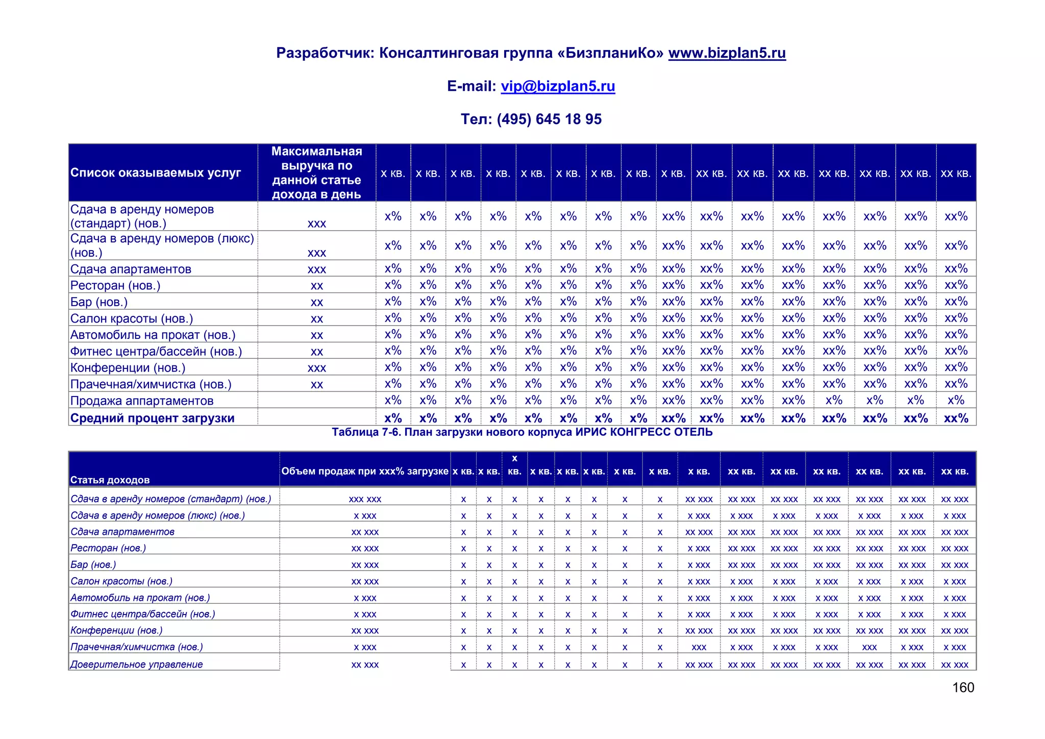 Разработчик: Консалтинговая группа «БизпланиКо» www.bizplan5.ru

                                                                              E-mail: vip@bizplan5.ru

                                                                                Тел: (495) 645 18 95

                                           Максимальная
                                            выручка по
Список оказываемых услуг                                           х кв. х кв. х кв. х кв. х кв. х кв. х кв. х кв. х кв. хх кв. хх кв. хх кв. хх кв. хх кв. хх кв. хх кв.
                                           данной статье
                                           дохода в день
Сдача в аренду номеров
                                                                   х%    х%    х%    х%       х%   х%    х%        х%     хх%      хх%     хх%      хх%      хх%     хх%      хх%     хх%
(стандарт) (нов.)                                ххх
Сдача в аренду номеров (люкс)
                                                                   х%    х%    х%    х%       х%   х%    х%        х%     хх%      хх%     хх%      хх%      хх%     хх%      хх%     хх%
(нов.)                                           ххх
Сдача апартаментов                               ххх               х%    х%    х%    х%       х%   х%    х%        х%     хх%      хх%     хх%      хх%     хх%      хх%      хх%     хх%
Ресторан (нов.)                                  хх                х%    х%    х%    х%       х%   х%    х%        х%     хх%      хх%     хх%      хх%     хх%      хх%      хх%     хх%
Бар (нов.)                                       хх                х%    х%    х%    х%       х%   х%    х%        х%     хх%      хх%     хх%      хх%     хх%      хх%      хх%     хх%
Салон красоты (нов.)                             хх                х%    х%    х%    х%       х%   х%    х%        х%     хх%      хх%     хх%      хх%     хх%      хх%      хх%     хх%
Автомобиль на прокат (нов.)                      хх                х%    х%    х%    х%       х%   х%    х%        х%     хх%      хх%     хх%      хх%     хх%      хх%      хх%     хх%
Фитнес центра/бассейн (нов.)                     хх                х%    х%    х%    х%       х%   х%    х%        х%     хх%      хх%     хх%      хх%     хх%      хх%      хх%     хх%
Конференции (нов.)                               ххх               х%    х%    х%    х%       х%   х%    х%        х%     хх%      хх%     хх%      хх%     хх%      хх%      хх%     хх%
Прачечная/химчистка (нов.)                       хх                х%    х%    х%    х%       х%   х%    х%        х%     хх%      хх%     хх%      хх%     хх%      хх%      хх%     хх%
Продажа аппартаментов                                              х%    х%    х%    х%       х%   х%    х%        х%     хх%      хх%     хх%      хх%      х%       х%       х%      х%
Средний процент загрузки                                           х%    х%    х%    х%       х%   х%    х%        х%     хх%      хх%     хх%      хх%     хх%      хх%      хх%     хх%
                                                       Таблица 7-6. План загрузки нового корпуса ИРИС КОНГРЕСС ОТЕЛЬ

                                                                                        х
                                            Объем продаж при ххх% загрузке х кв. х кв. кв. х кв. х кв. х кв. х кв.      х кв.   х кв.    хх кв.   хх кв.   хх кв.   хх кв.   хх кв.   хх кв.
Статья доходов
Сдача в аренду номеров (стандарт) (нов.)                 ххх ххх                х    х    х    х    х    х     х         х      хх ххх   хх ххх   хх ххх   хх ххх   хх ххх   хх ххх   хх ххх
Сдача в аренду номеров (люкс) (нов.)                      х ххх                 х    х    х    х    х    х     х         х      х ххх    х ххх    х ххх    х ххх    х ххх    х ххх    х ххх
Сдача апартаментов                                        хх ххх                х    х    х    х    х    х     х         х      хх ххх   хх ххх   хх ххх   хх ххх   хх ххх   хх ххх   хх ххх
Ресторан (нов.)                                           хх ххх                х    х    х    х    х    х     х         х      х ххх    хх ххх   хх ххх   хх ххх   хх ххх   хх ххх   хх ххх
Бар (нов.)                                                хх ххх                х    х    х    х    х    х     х         х      х ххх    хх ххх   хх ххх   хх ххх   хх ххх   хх ххх   хх ххх
Салон красоты (нов.)                                      хх ххх                х    х    х    х    х    х     х         х      х ххх    х ххх    х ххх    х ххх    х ххх    х ххх    х ххх
Автомобиль на прокат (нов.)                               х ххх                 х    х    х    х    х    х     х         х      х ххх    х ххх    х ххх    х ххх    х ххх    х ххх    х ххх
Фитнес центра/бассейн (нов.)                              х ххх                 х    х    х    х    х    х     х         х      х ххх    х ххх    х ххх    х ххх    х ххх    х ххх    х ххх
Конференции (нов.)                                        хх ххх                х    х    х    х    х    х     х         х      хх ххх   хх ххх   хх ххх   хх ххх   хх ххх   хх ххх   хх ххх
Прачечная/химчистка (нов.)                                х ххх                 х    х    х    х    х    х     х         х       ххх     х ххх    х ххх    х ххх     ххх     х ххх    х ххх
Доверительное управление                                  хх ххх                х    х    х    х    х    х     х         х      хх ххх   хх ххх   хх ххх   хх ххх   хх ххх   хх ххх   хх ххх

                                                                                                                                                                                        160
 