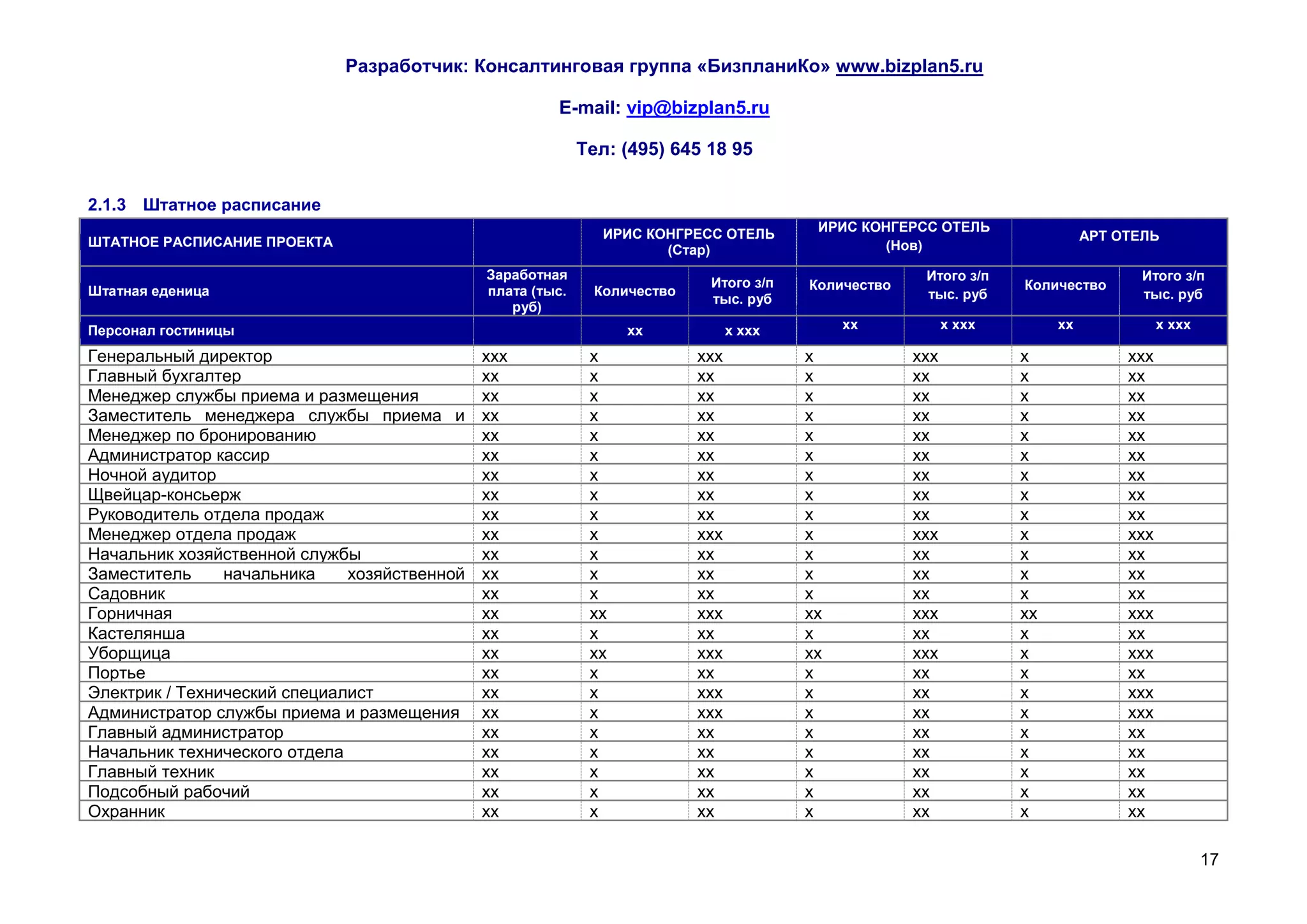 Разработчик: Консалтинговая группа «БизпланиКо» www.bizplan5.ru

                                                       E-mail: vip@bizplan5.ru

                                                            Тел: (495) 645 18 95

2.1.3 Штатное расписание
                                                                                          ИРИС КОНГЕРСС ОТЕЛЬ
                                                               ИРИС КОНГРЕСС ОТЕЛЬ                                            АРТ ОТЕЛЬ
ШТАТНОЕ РАСПИСАНИЕ ПРОЕКТА                                                                        (Нов)
                                                                      (Стар)
                                              Заработная                                               Итого з/п                     Итого з/п
                                                                            Итого з/п    Количество                 Количество
Штатная еденица                               плата (тыс.     Количество                               тыс. руб                      тыс. руб
                                                                            тыс. руб
                                                 руб)
Персонал гостиницы                                                хх             х ххх        хх            х ххх        хх              х ххх

Генеральный директор                          ххх            х             ххх           х            ххх           х              ххх
Главный бухгалтер                             хх             х             хх            х            хх            х              хх
Менеджер службы приема и размещения           хх             х             хх            х            хх            х              хх
Заместитель менеджера службы приема и         хх             х             хх            х            хх            х              хх
Менеджер по
размещения бронированию                       хх             х             хх            х            хх            х              хх
Администратор кассир                          хх             х             хх            х            хх            х              хх
Ночной аудитор                                хх             х             хх            х            хх            х              хх
Щвейцар-консьерж                              хх             х             хх            х            хх            х              хх
Руководитель отдела продаж                    хх             х             хх            х            хх            х              хх
Менеджер отдела продаж                        хх             х             ххх           х            ххх           х              ххх
Начальник хозяйственной службы                хх             х             хх            х            хх            х              хх
Заместитель     начальника    хозяйственной   хх             х             хх            х            хх            х              хх
Садовник
службы                                        хх             х             хх            х            хх            х              хх
Горничная                                     хх             хх            ххх           хх           ххх           хх             ххх
Кастелянша                                    хх             х             хх            х            хх            х              хх
Уборщица                                      хх             хх            ххх           хх           ххх           х              ххх
Портье                                        хх             х             хх            х            хх            х              хх
Электрик / Технический специалист             хх             х             ххх           х            хх            х              ххх
Администратор службы приема и размещения      хх             х             ххх           х            хх            х              ххх
Главный администратор                         хх             х             хх            х            хх            х              хх
Начальник технического отдела                 хх             х             хх            х            хх            х              хх
Главный техник                                хх             х             хх            х            хх            х              хх
Подсобный рабочий                             хх             х             хх            х            хх            х              хх
Охранник                                      хх             х             хх            х            хх            х              хх

                                                                                                                                                 17
 