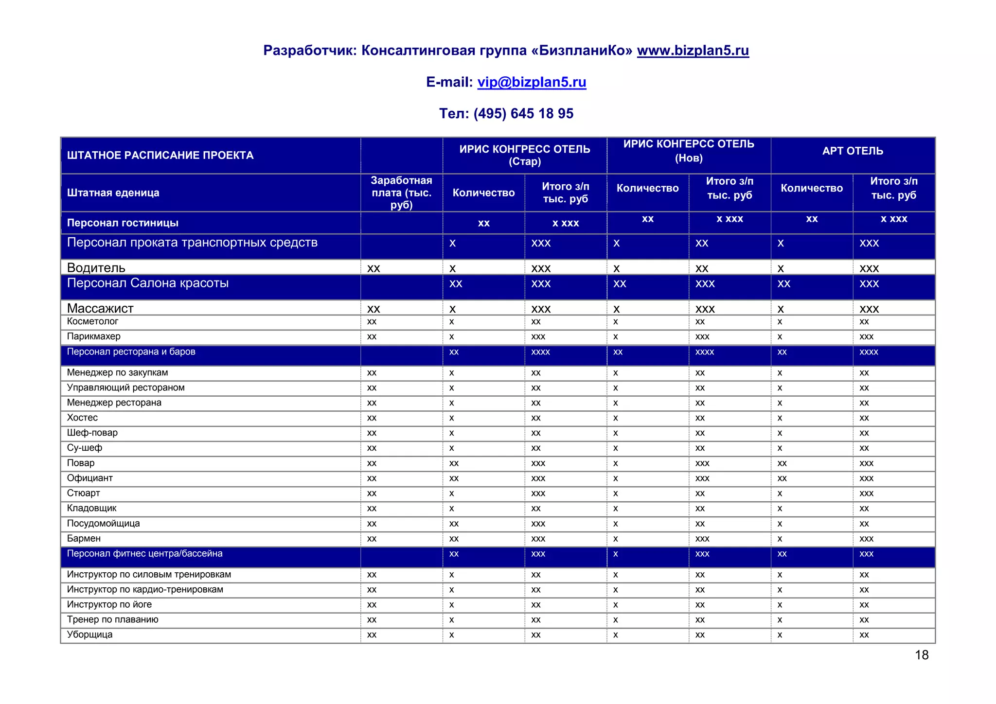 Разработчик: Консалтинговая группа «БизпланиКо» www.bizplan5.ru

                                                          E-mail: vip@bizplan5.ru

                                                               Тел: (495) 645 18 95

                                                                                                     ИРИС КОНГЕРСС ОТЕЛЬ
                                                                     ИРИС КОНГРЕСС ОТЕЛЬ                                                  АРТ ОТЕЛЬ
ШТАТНОЕ РАСПИСАНИЕ ПРОЕКТА                                                                                   (Нов)
                                                                            (Стар)
                                                 Заработная                                                         Итого з/п                       Итого з/п
                                                                                    Итого з/п   Количество                      Количество
Штатная еденица                                  плата (тыс.     Количество                                         тыс. руб                        тыс. руб
                                                                                    тыс. руб
                                                    руб)
Персонал гостиницы                                                     хх             х ххх            хх             х ххх          хх               х ххх

Персонал проката транспортных средств                           х              ххх              х              хх               х              ххх
Водитель                                         хх             х              ххх              х              хх               х              ххх
Персонал Салона красоты                                         хх             ххх              хх             ххх              хх             ххх
Массажист                                        хх             х              ххх              х              ххх              х              ххх
Косметолог                                       хх             х              хх               х              хх               х              хх
Парикмахер                                       хх             х              ххх              х              ххх              х              ххх
Персонал ресторана и баров                                      хх             хххх             хх             хххх             хх             хххх

Менеджер по закупкам                             хх             х              хх               х              хх               х              хх
Управляющий рестораном                           хх             х              хх               х              хх               х              хх
Менеджер ресторана                               хх             х              хх               х              хх               х              хх
Хостес                                           хх             х              хх               х              хх               х              хх
Шеф-повар                                        хх             х              хх               х              хх               х              хх
Су-шеф                                           хх             х              хх               х              хх               х              хх
Повар                                            хх             хх             ххх              х              ххх              хх             ххх
Официант                                         хх             хх             ххх              х              ххх              хх             ххх
Стюарт                                           хх             х              ххх              х              хх               х              ххх
Кладовщик                                        хх             х              хх               х              хх               х              хх
Посудомойщица                                    хх             хх             ххх              х              хх               х              хх
Бармен                                           хх             хх             ххх              х              ххх              х              ххх
Персонал фитнес центра/бассейна                                 хх             ххх              х              ххх              хх             ххх

Инструктор по силовым тренировкам                хх             х              хх               х              хх               х              хх
Инструктор по кардио-тренировкам                 хх             х              хх               х              хх               х              хх
Инструктор по йоге                               хх             х              хх               х              хх               х              хх
Тренер по плаванию                               хх             х              хх               х              хх               х              хх
Уборщица                                         хх             х              хх               х              хх               х              хх

                                                                                                                                                              18
 